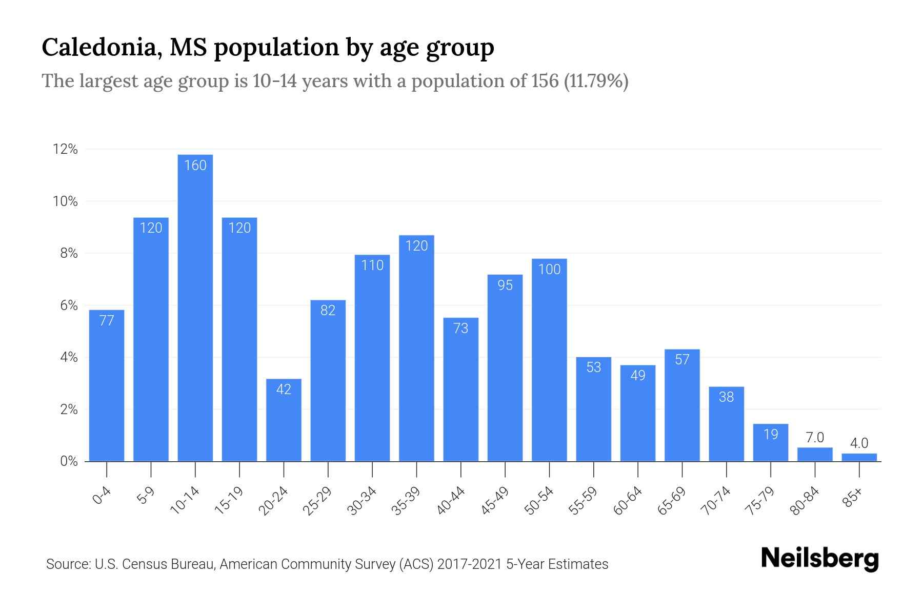 Caledonia, MS Population by Age 2023 Caledonia, MS Age Demographics