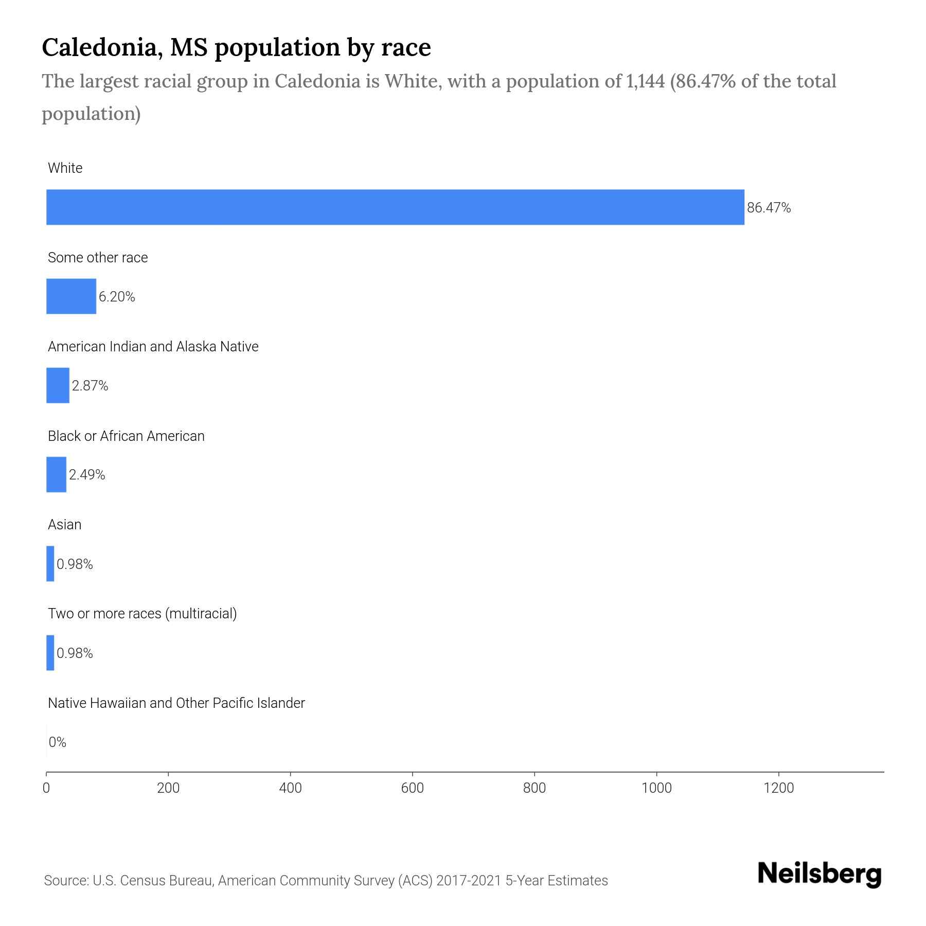 Caledonia, MS Population by Race & Ethnicity 2023 Neilsberg