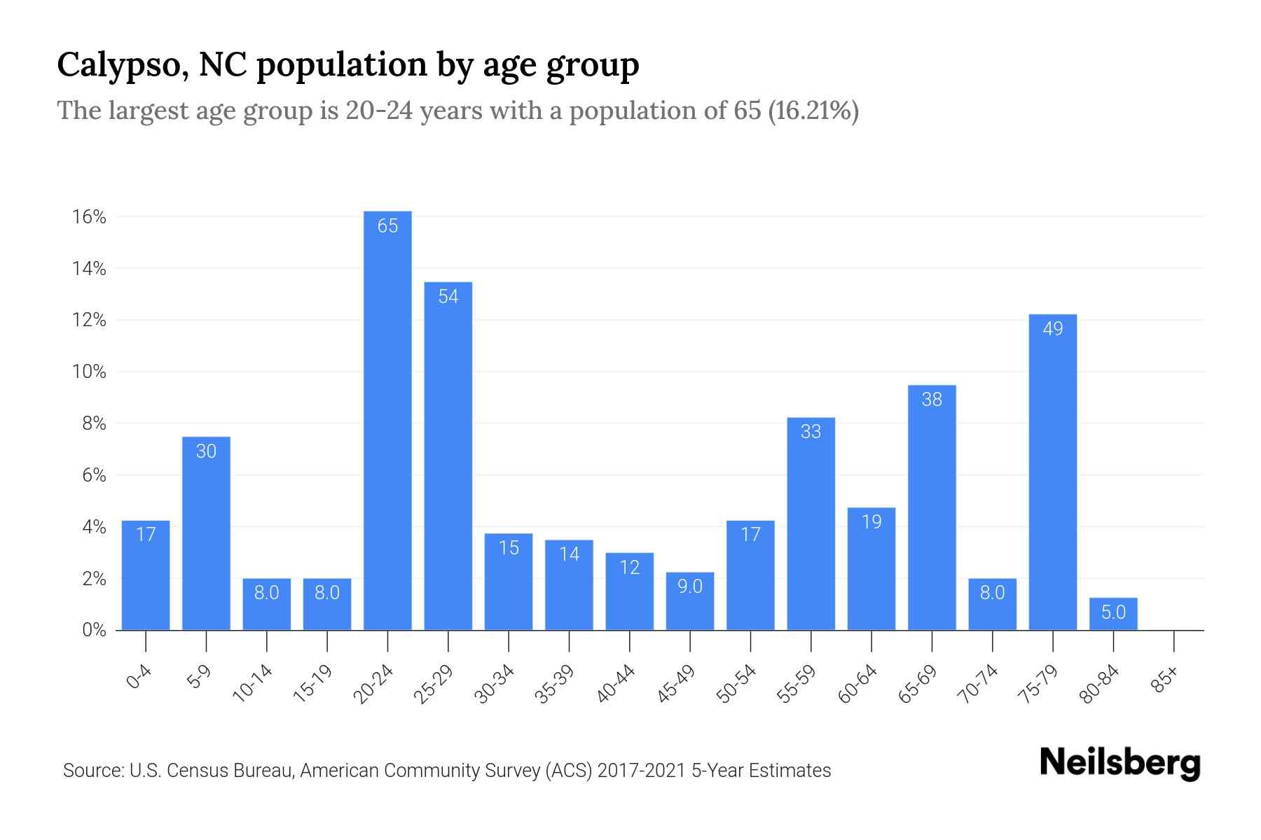 Calypso, NC Population 2023 Stats & Trends Neilsberg