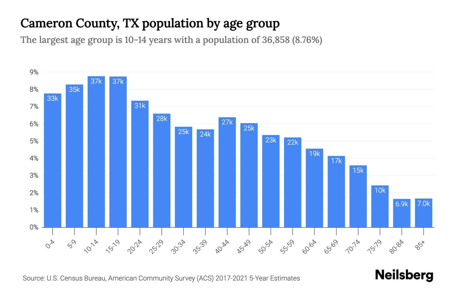 Cameron County, TX Population by Age 2023 Cameron County, TX Age