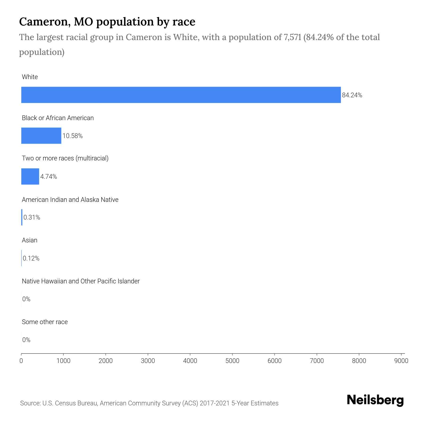 Cameron, MO Population by Race & Ethnicity 2023 Neilsberg
