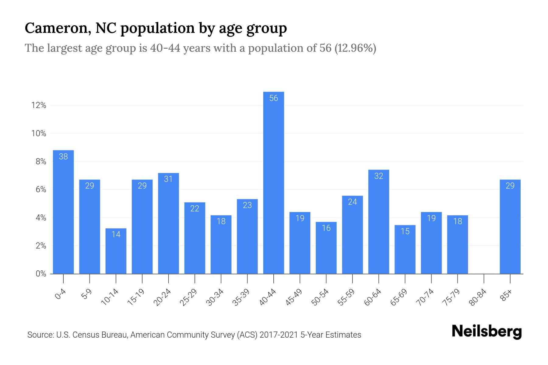 Cameron, NC Population by Age 2023 Cameron, NC Age Demographics