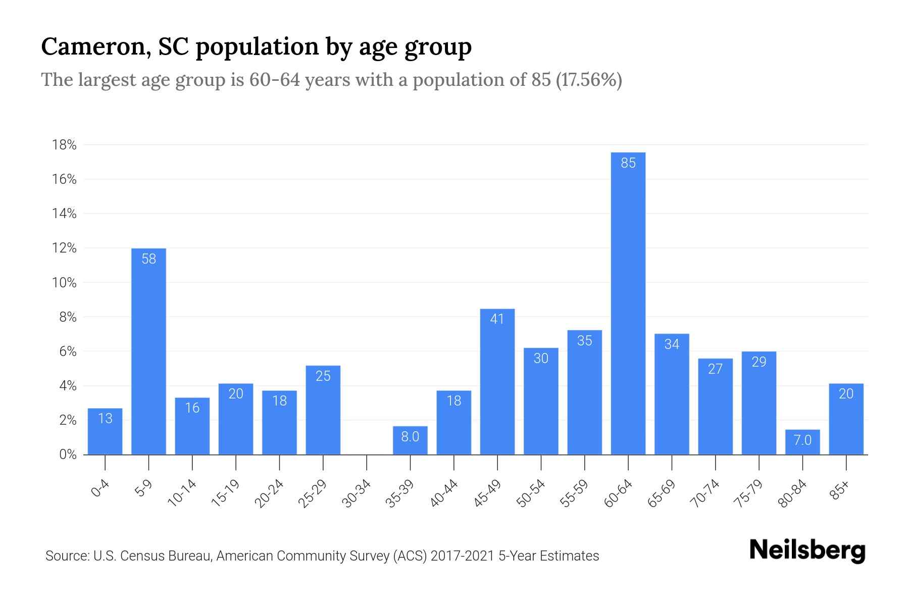 Cameron, SC Population by Age 2023 Cameron, SC Age Demographics