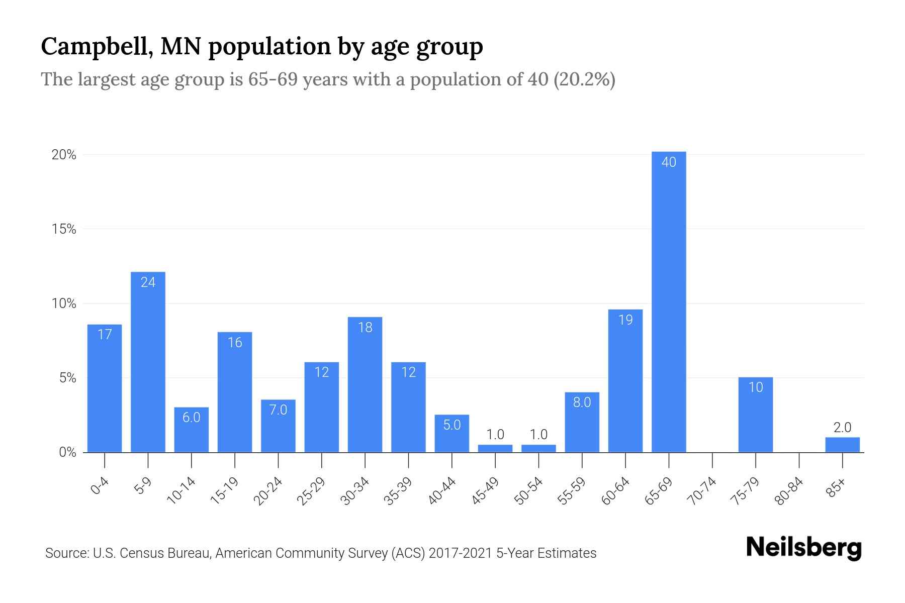 Campbell, MN Population by Age 2023 Campbell, MN Age Demographics
