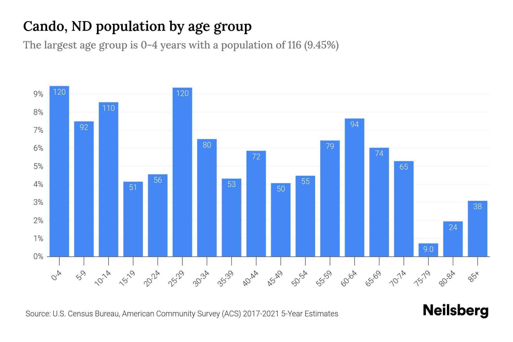 Cando, ND Population by Age 2023 Cando, ND Age Demographics Neilsberg
