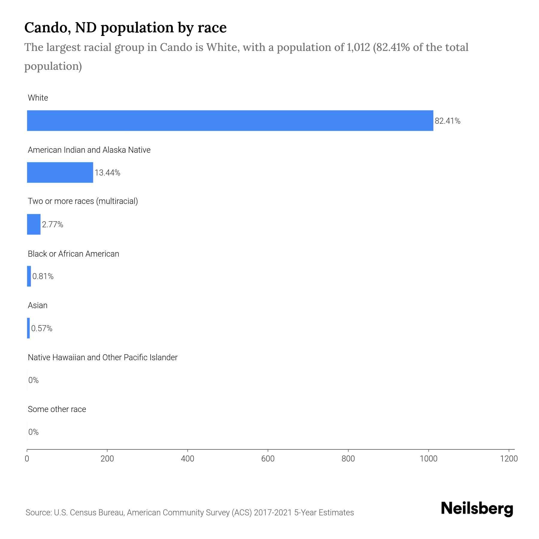 Cando, ND Population by Race & Ethnicity 2023 Neilsberg