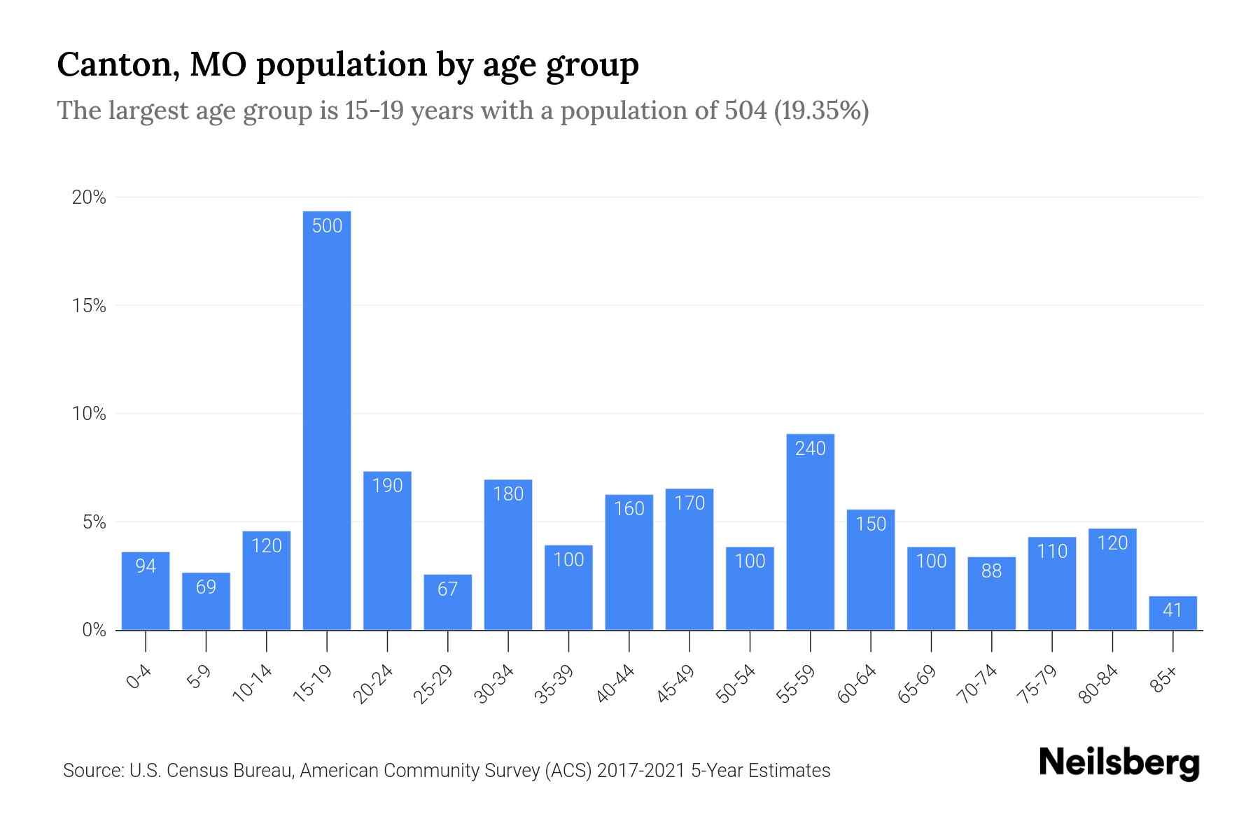 Canton, MO Population by Age 2023 Canton, MO Age Demographics Neilsberg