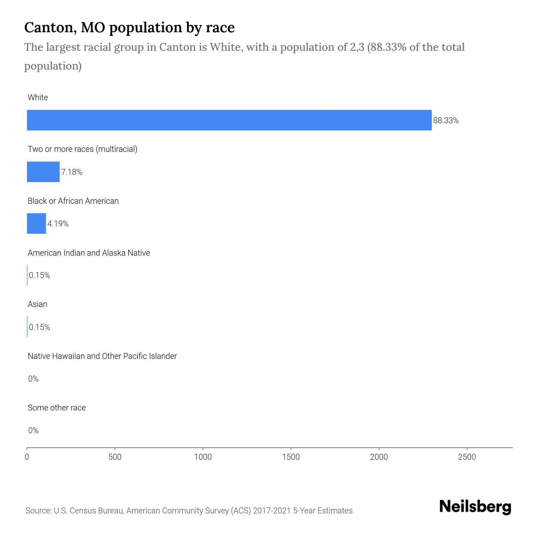 Canton, MO Population by Race & Ethnicity 2023 Neilsberg