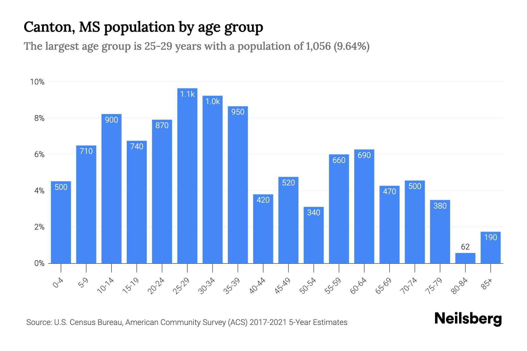 Canton, MS Population by Age 2023 Canton, MS Age Demographics Neilsberg