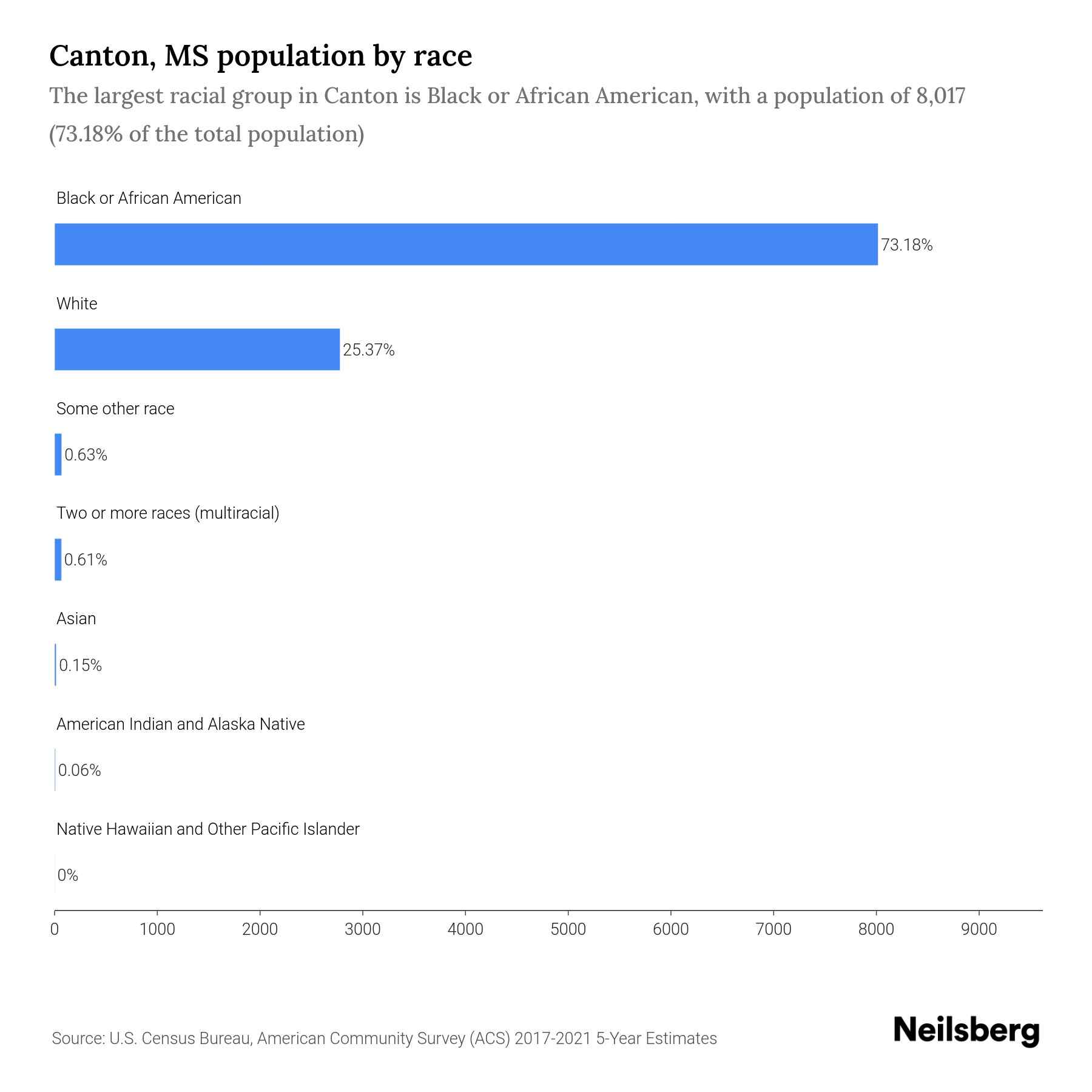 Canton, MS Population by Race & Ethnicity 2023 Neilsberg