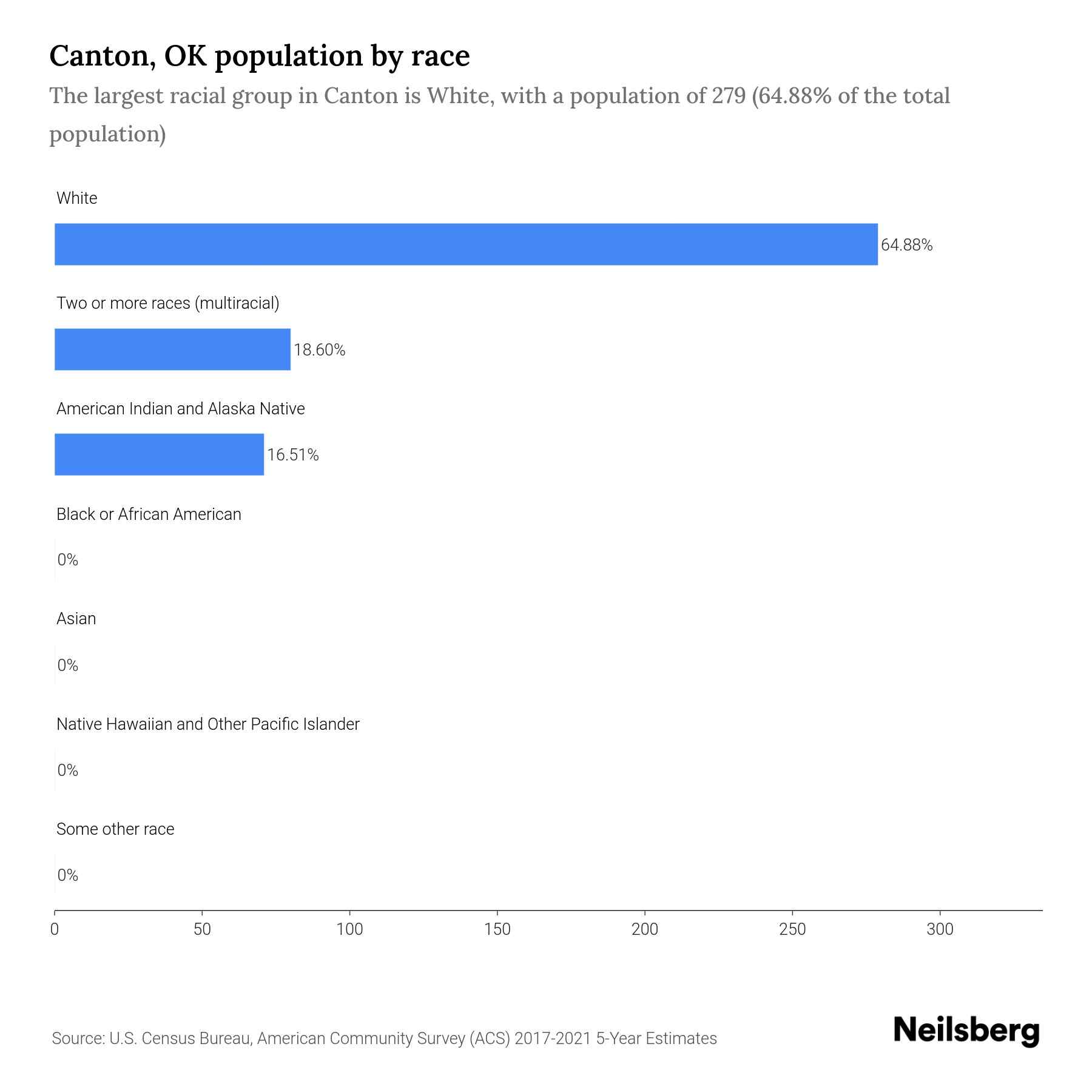 Canton, OK Population by Race & Ethnicity 2023 Neilsberg