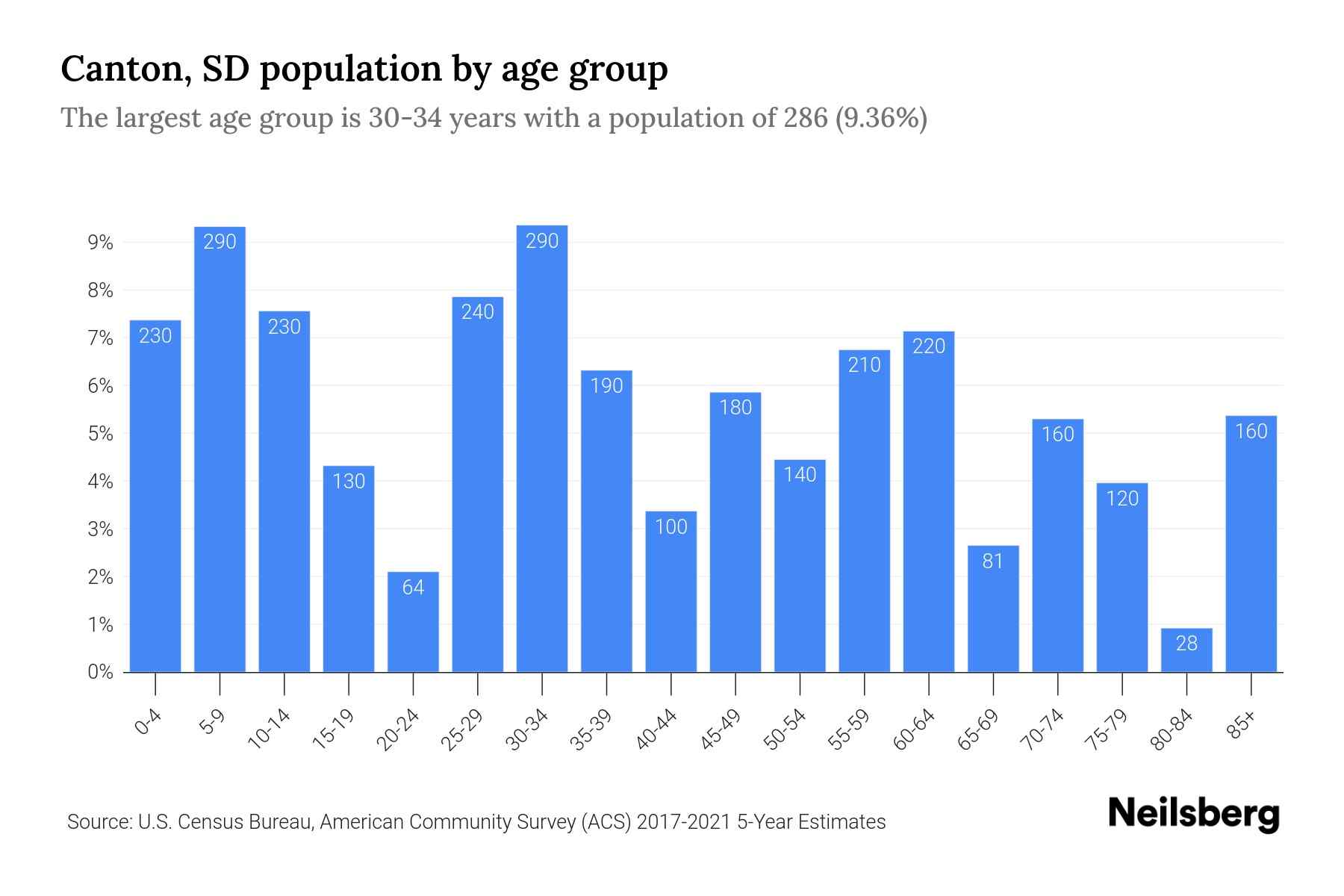 Canton, SD Population by Age 2023 Canton, SD Age Demographics Neilsberg