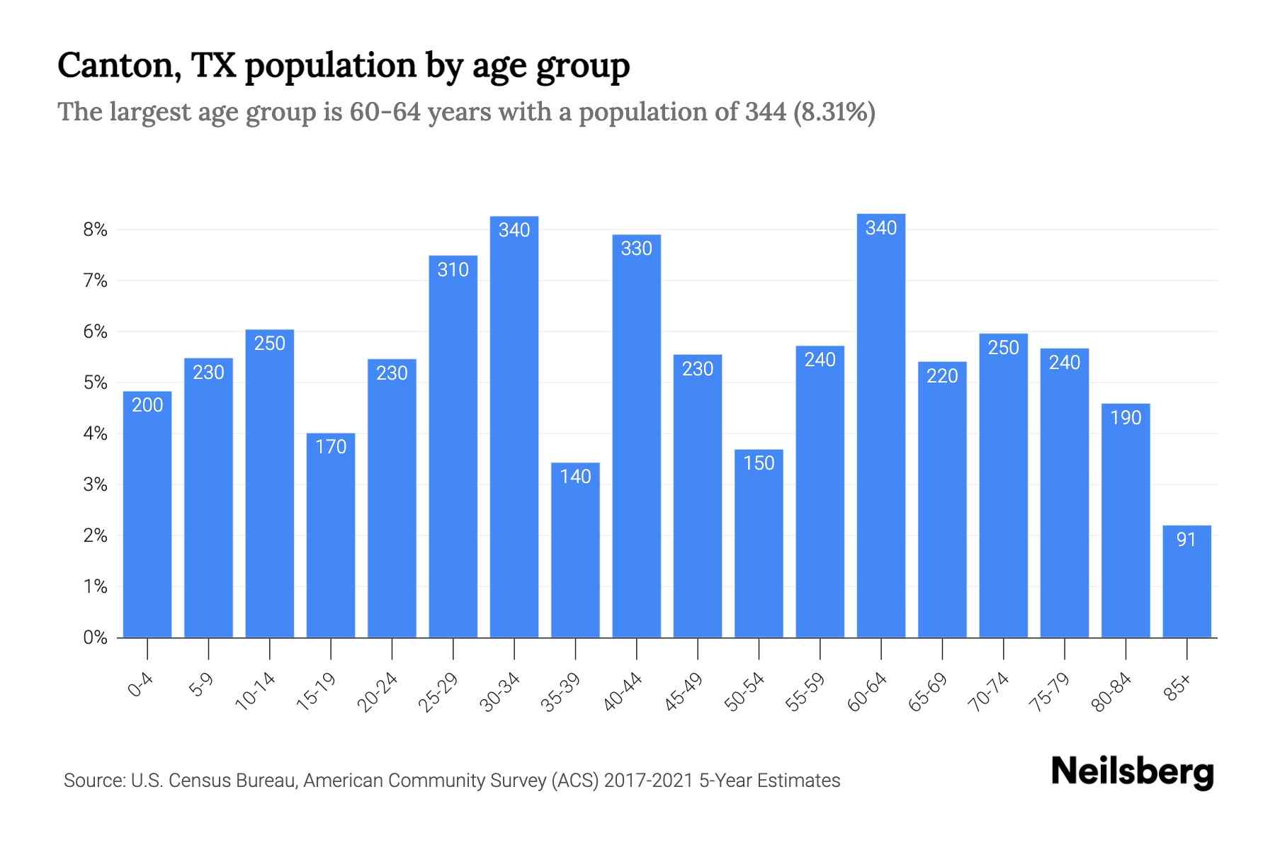 Canton, TX Population by Age 2023 Canton, TX Age Demographics Neilsberg