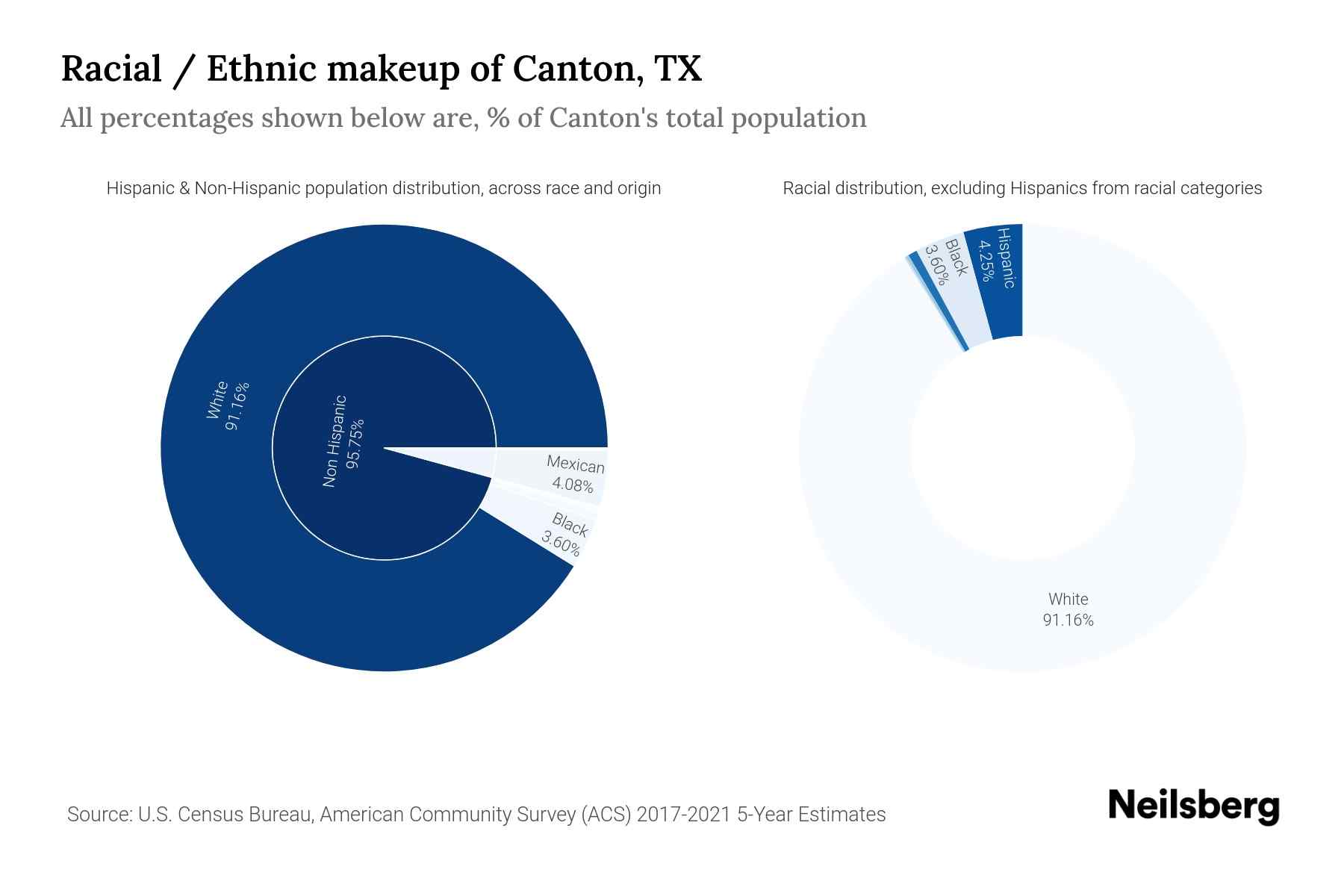 Canton, TX Population by Race & Ethnicity 2023 Neilsberg