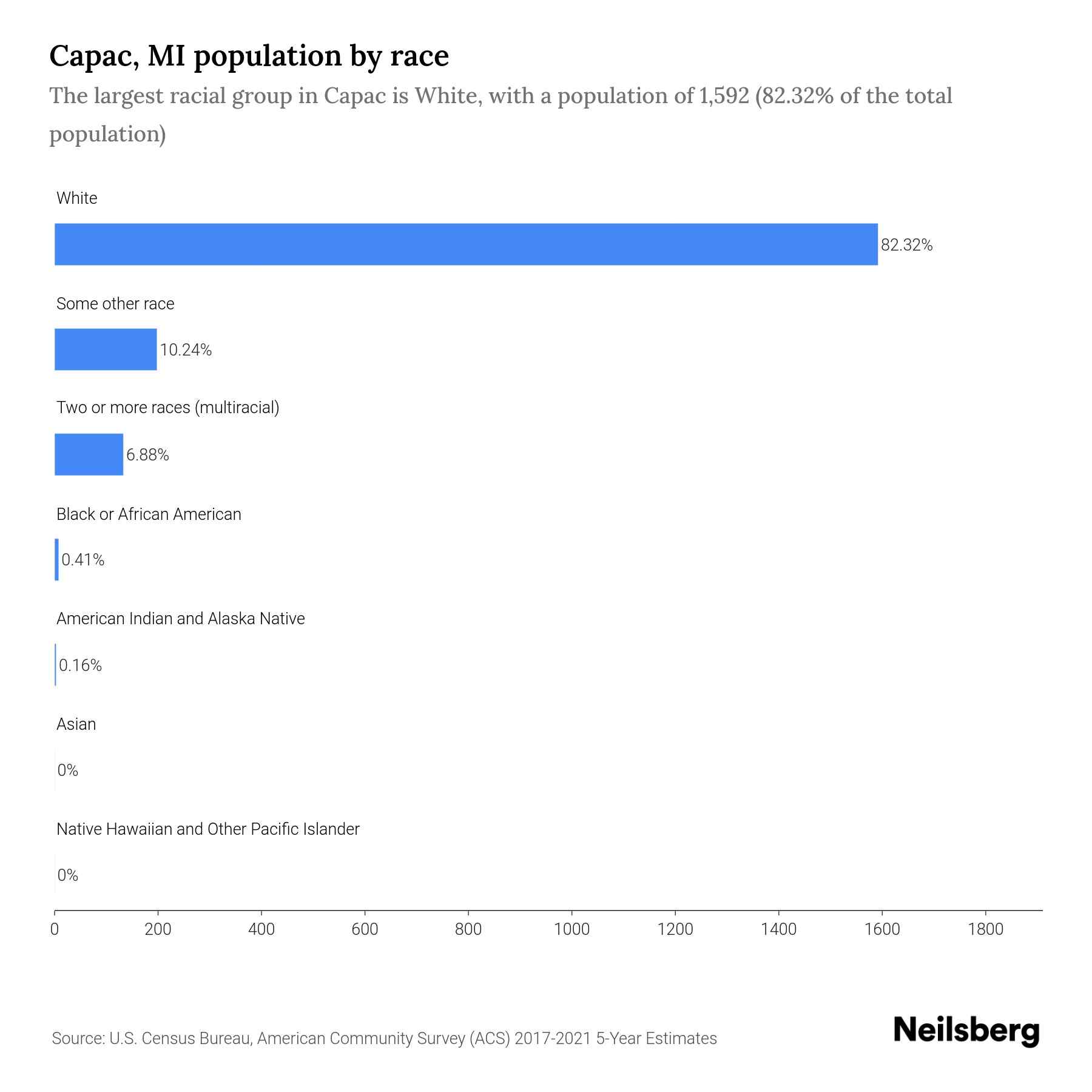 Capac, MI Population by Race & Ethnicity 2023 Neilsberg