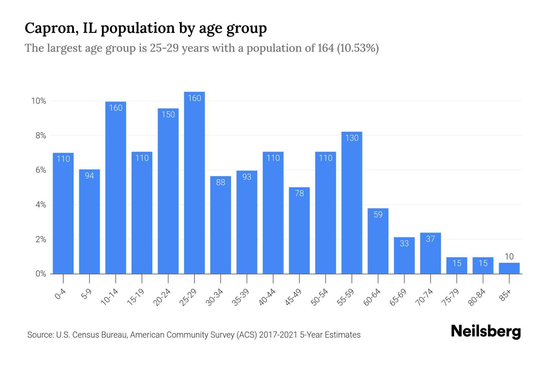 Capron, IL Population by Age 2023 Capron, IL Age Demographics Neilsberg