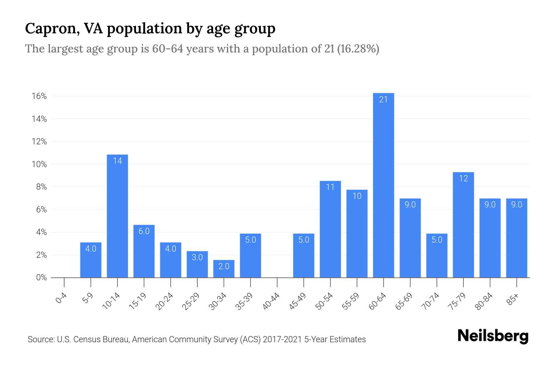 Capron, VA Population by Age 2023 Capron, VA Age Demographics Neilsberg