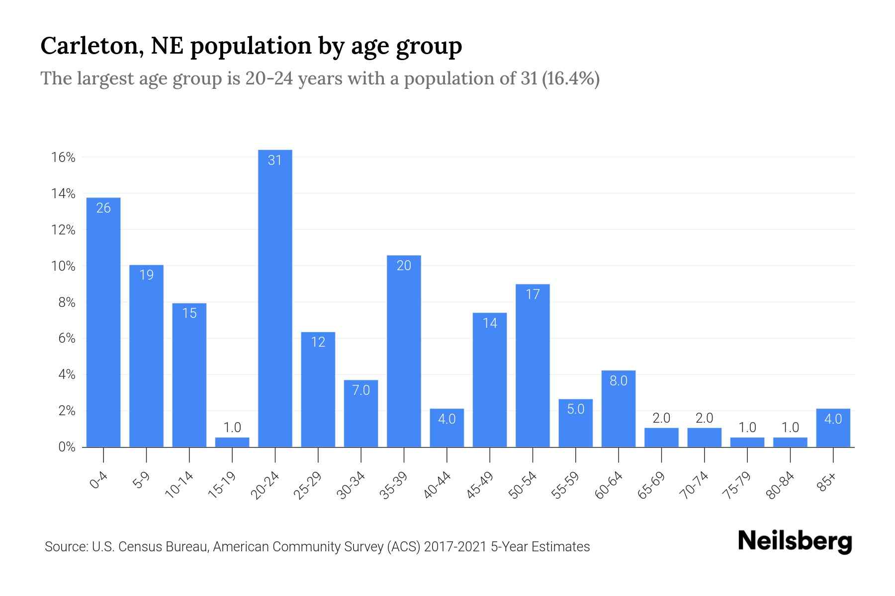 Carleton, NE Population by Age 2023 Carleton, NE Age Demographics