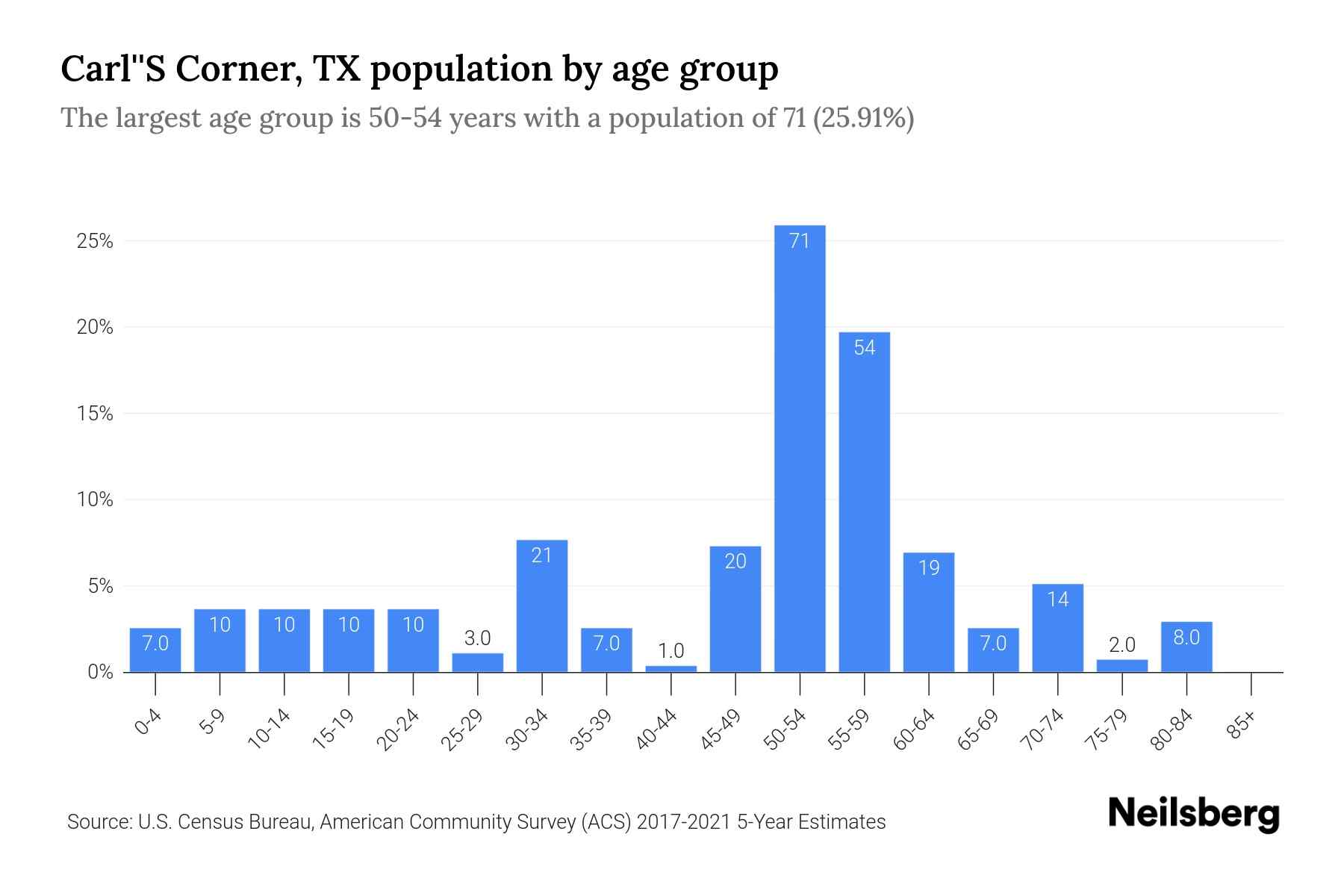 Carl'S Corner, TX Population by Age 2023 Carl'S Corner, TX Age Demographics Neilsberg