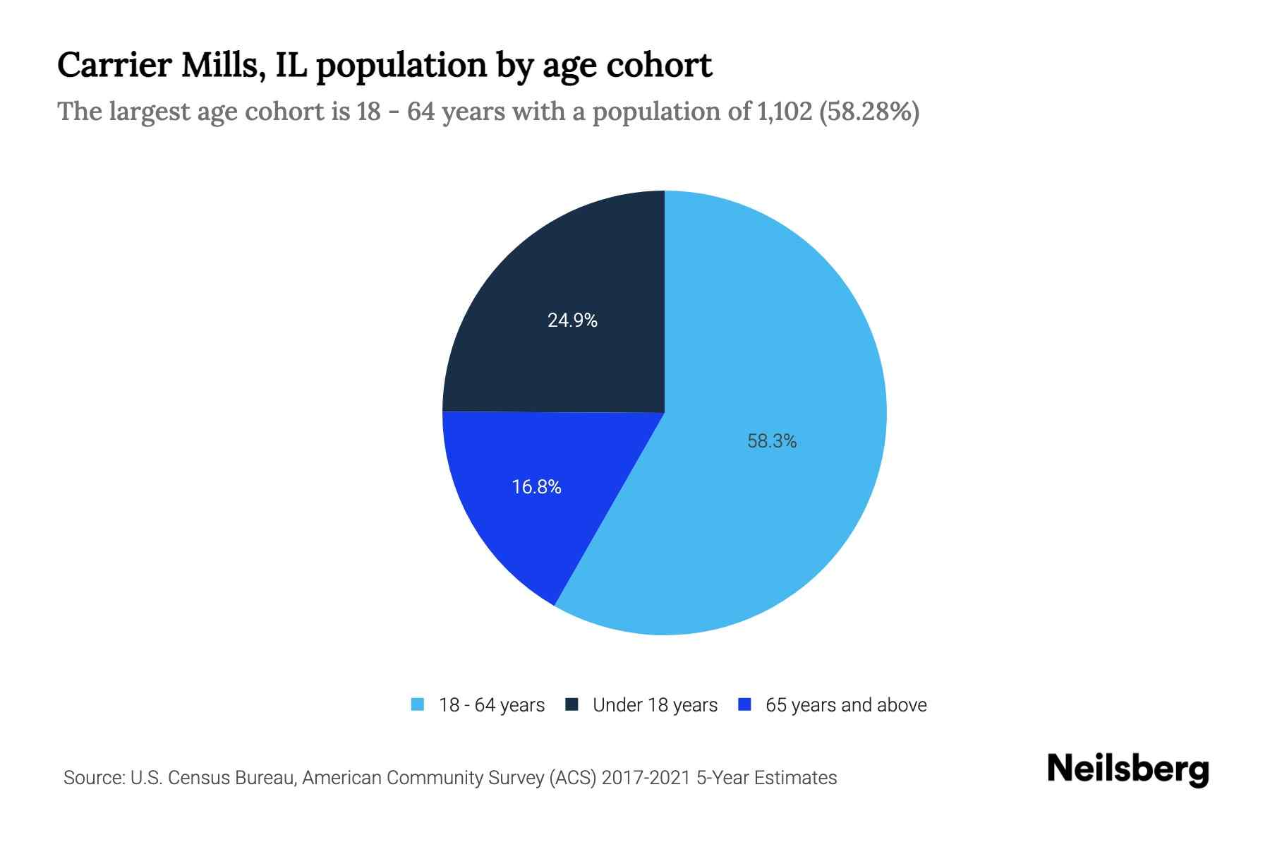 Carrier Mills, IL Population by Age 2023 Carrier Mills, IL Age