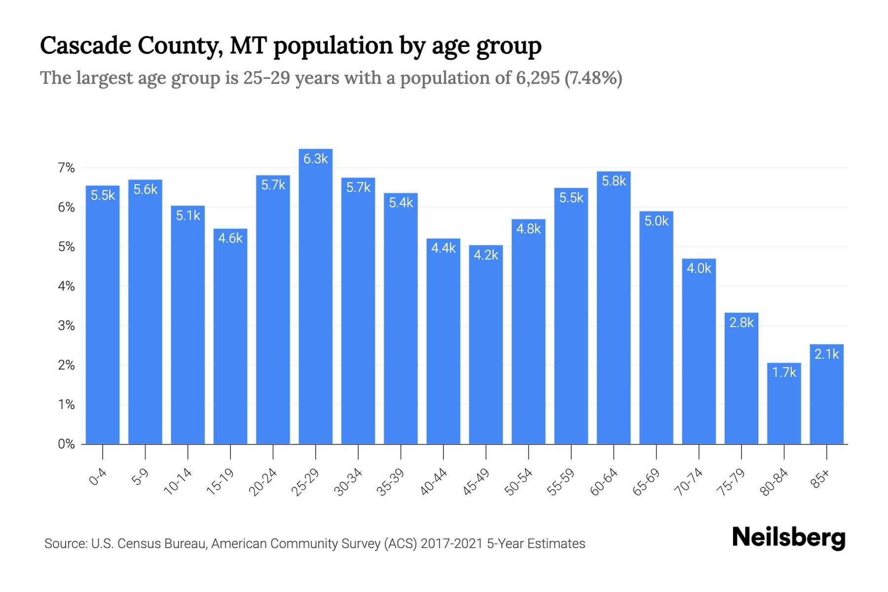 Cascade County, MT Population by Age 2023 Cascade County, MT Age