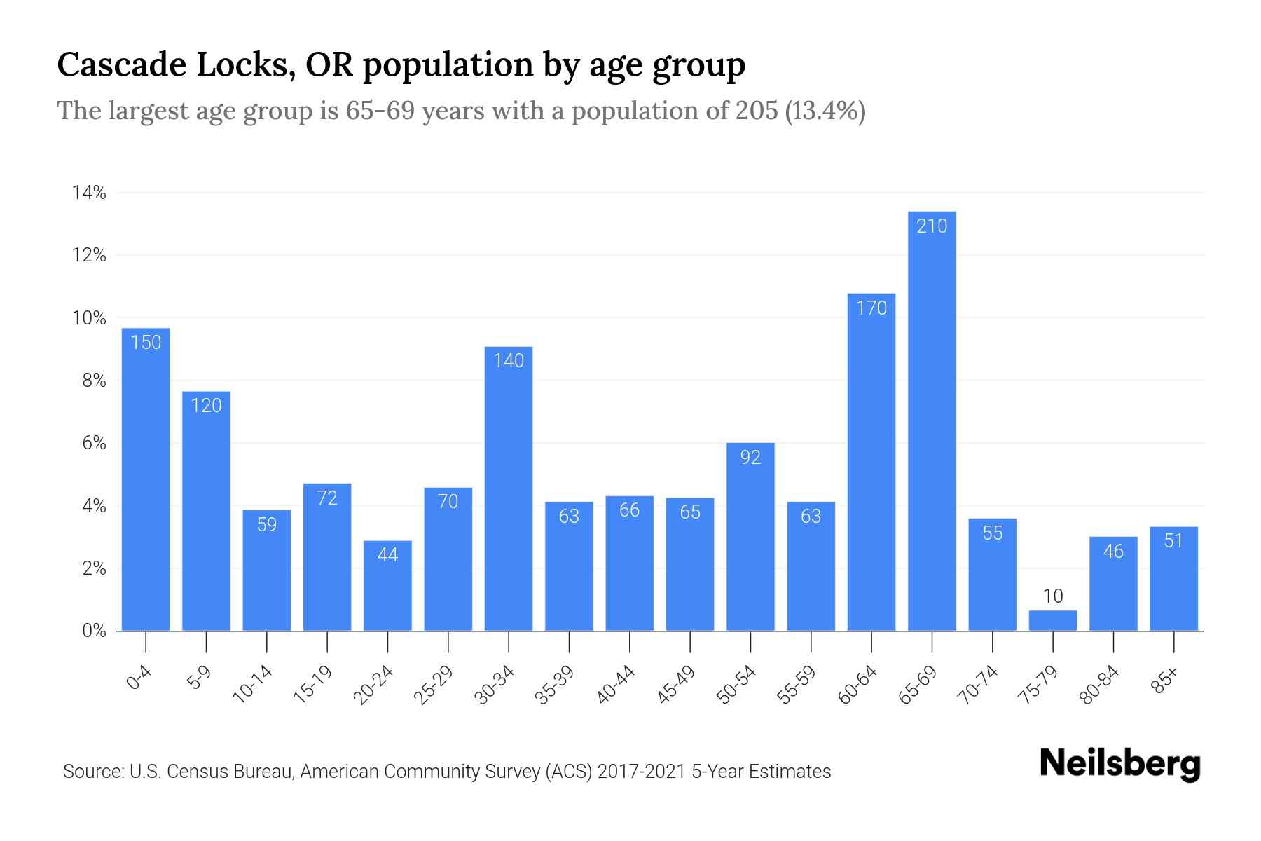 Cascade Locks, OR Population by Age 2023 Cascade Locks, OR Age