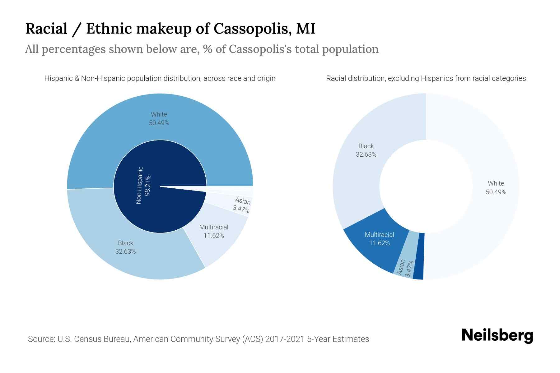 Cassopolis, MI Population by Race & Ethnicity 2023 Neilsberg