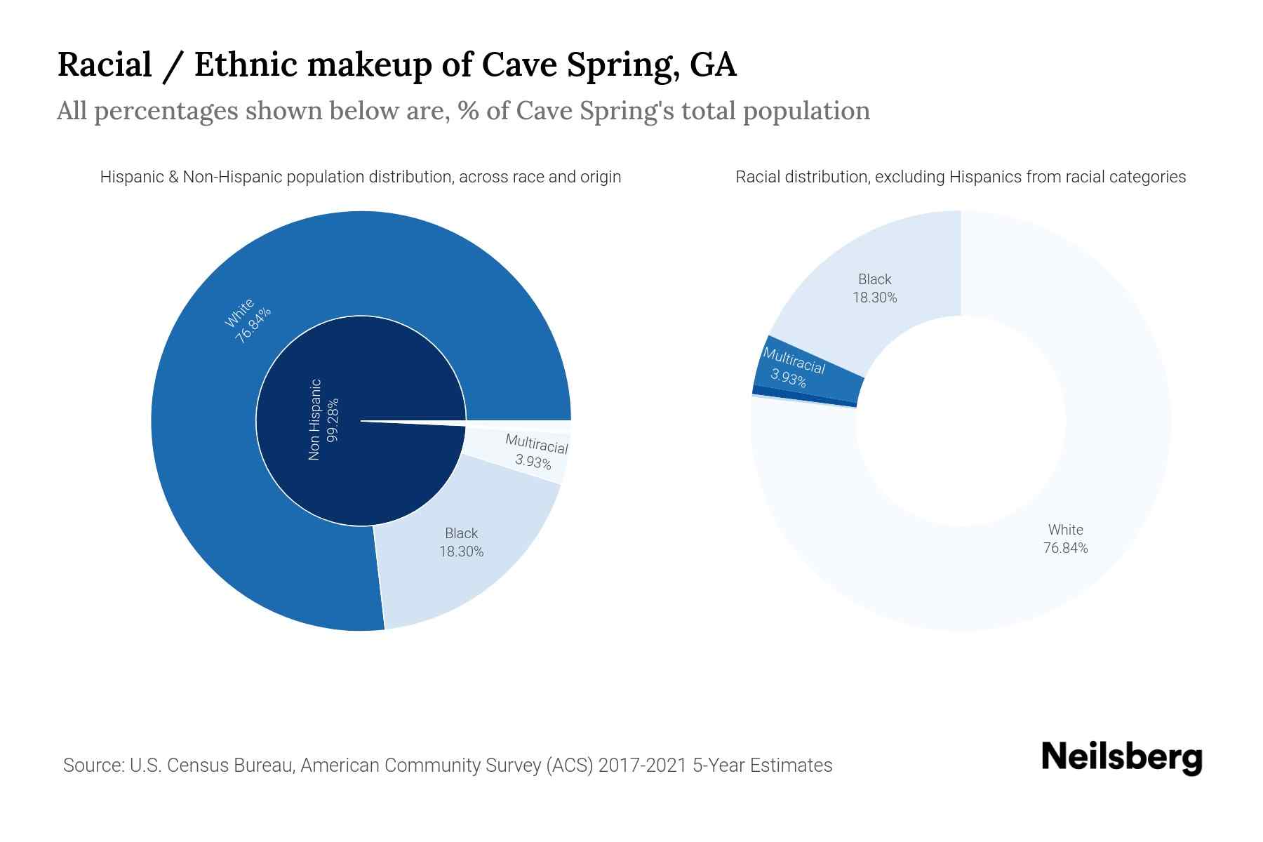 Cave Spring, GA Population by Race & Ethnicity 2023 Neilsberg