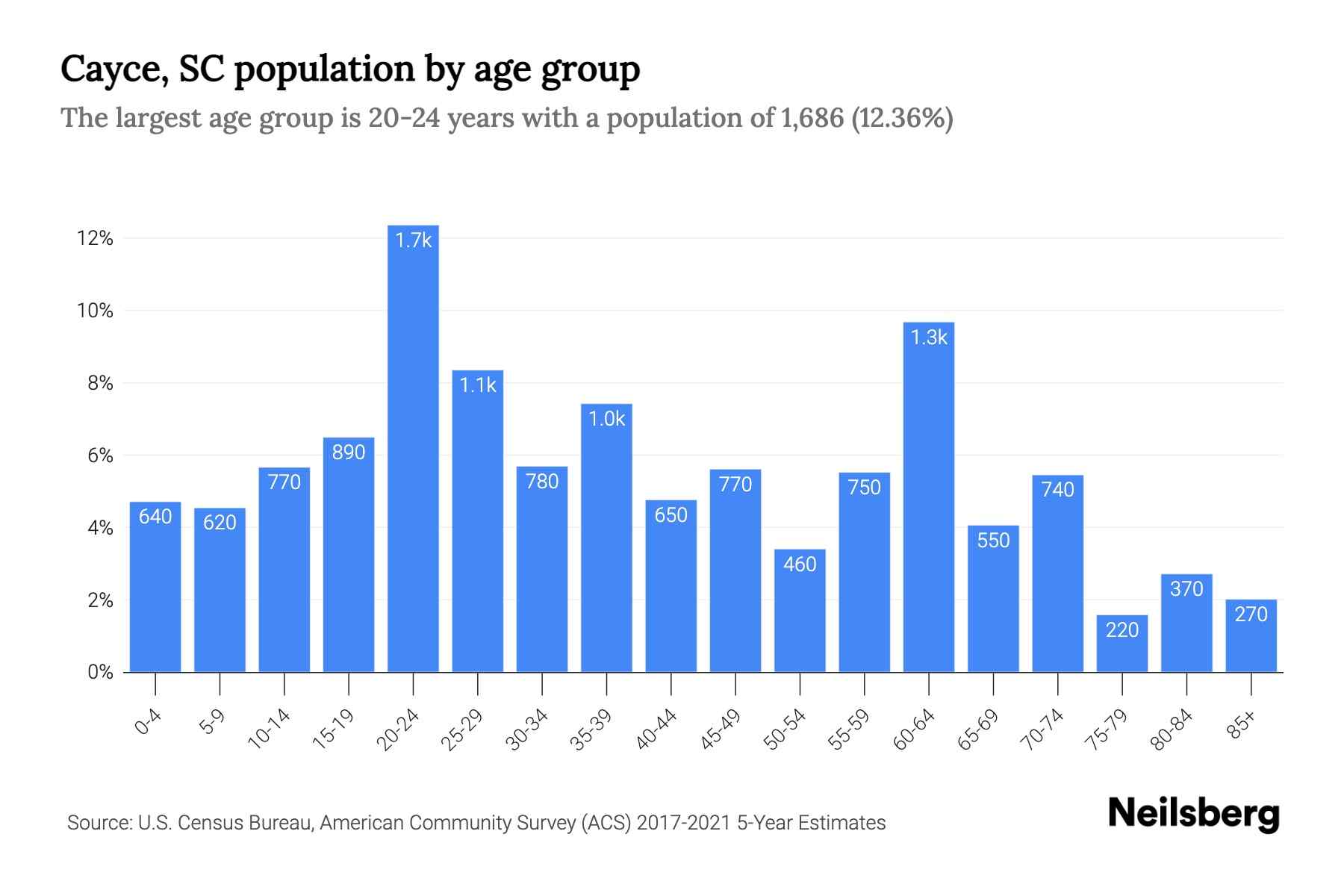 Cayce, SC Population by Age 2023 Cayce, SC Age Demographics Neilsberg