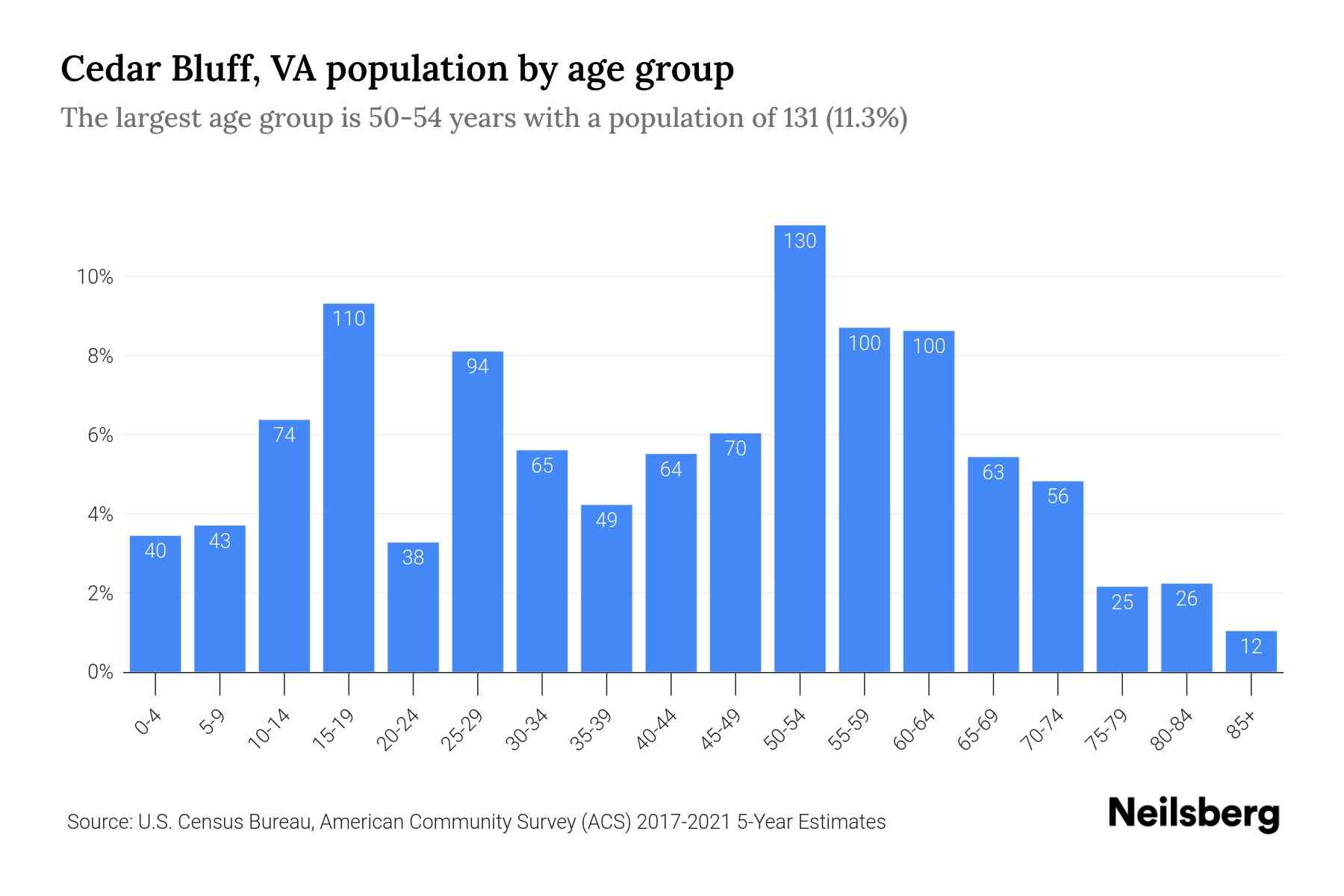 Cedar Bluff, VA Population by Age 2023 Cedar Bluff, VA Age