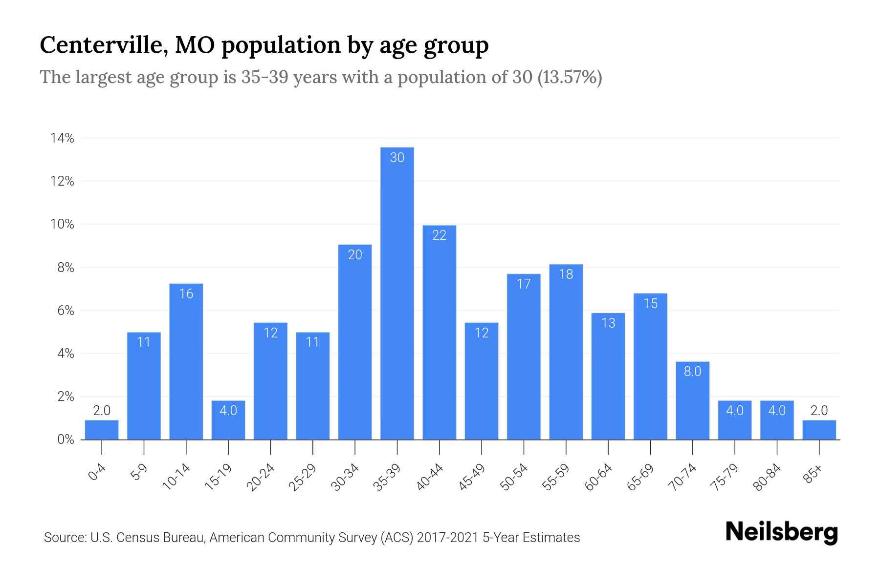 Centerville, MO Population by Age 2023 Centerville, MO Age