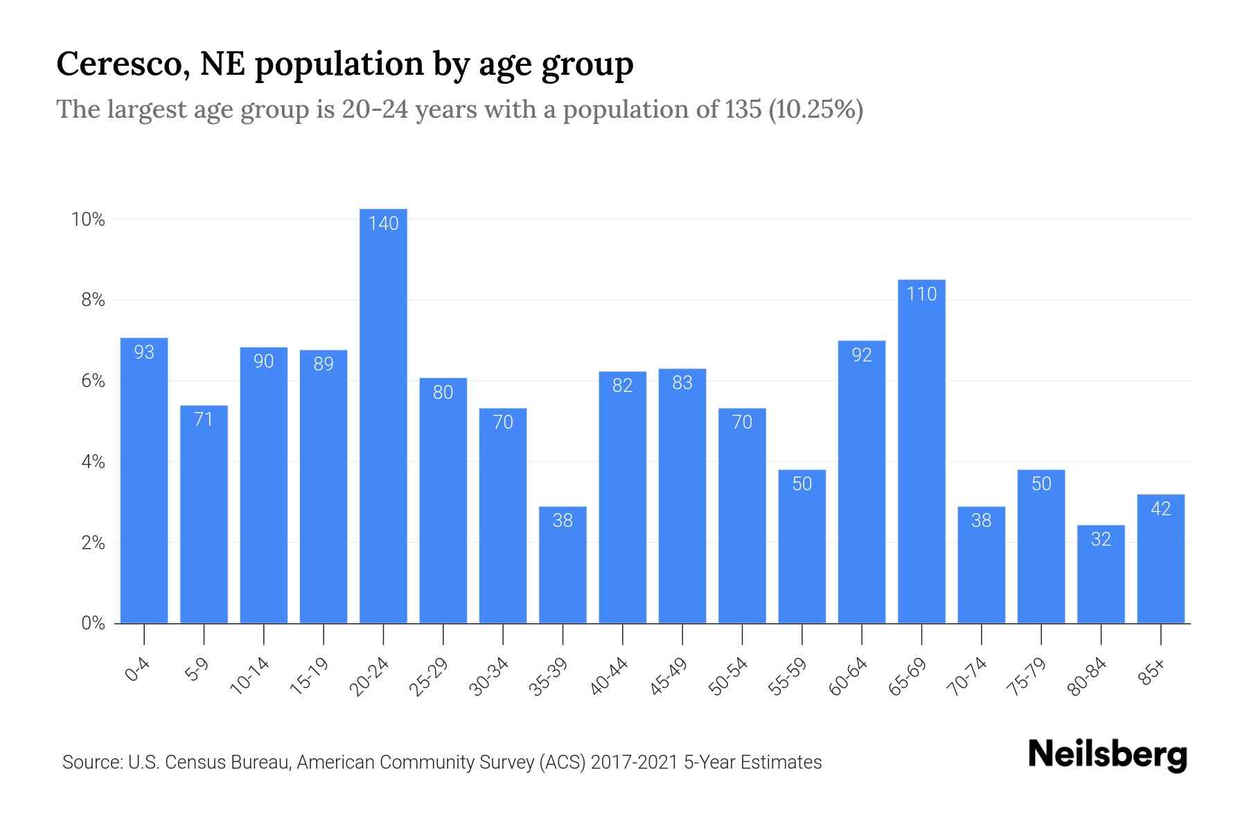 Ceresco, NE Population by Age 2023 Ceresco, NE Age Demographics