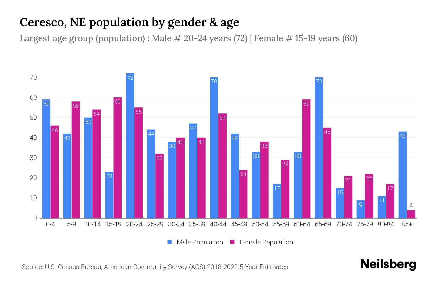 Ceresco, NE Population by Gender 2024 Update Neilsberg