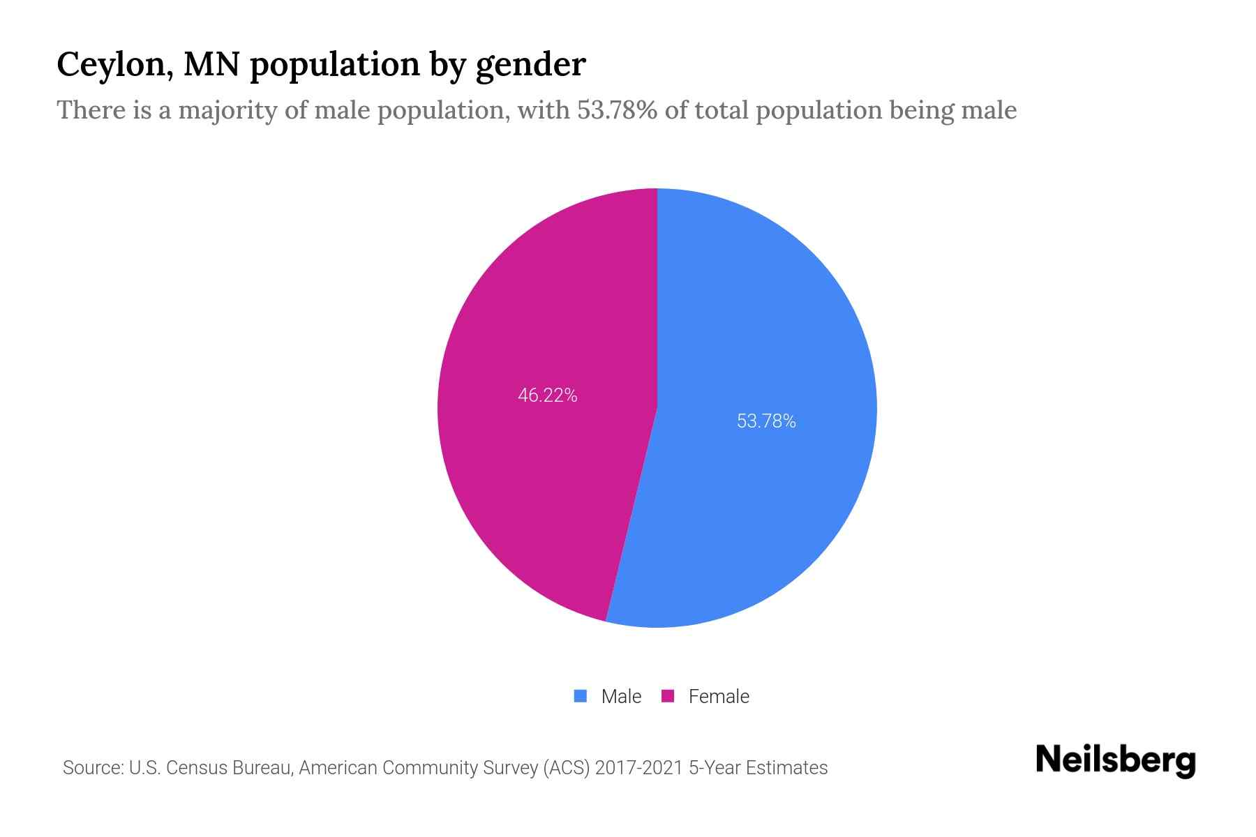 Ceylon, MN Population by Gender 2023 Ceylon, MN Gender Demographics