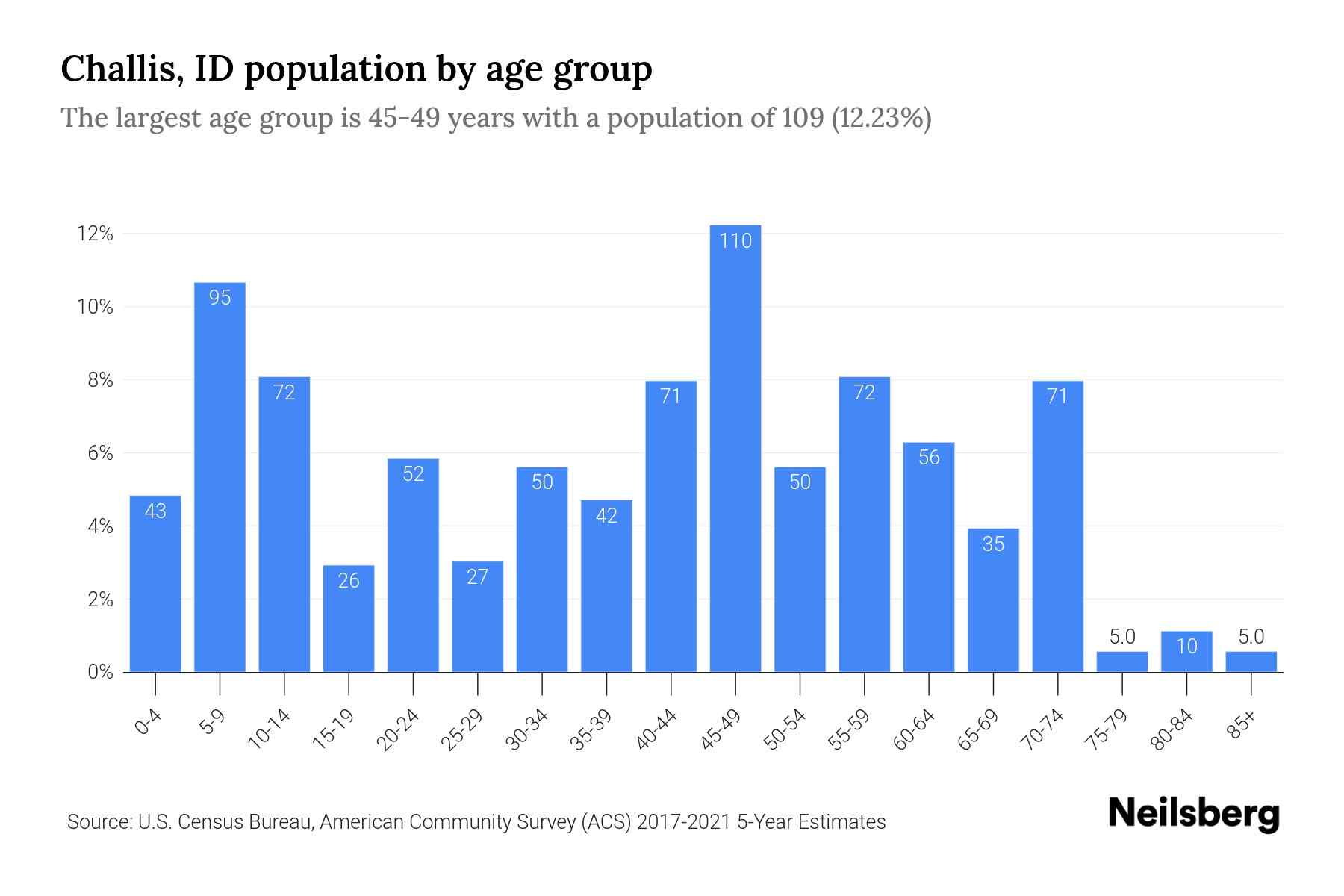 Challis, ID Population by Age 2023 Challis, ID Age Demographics