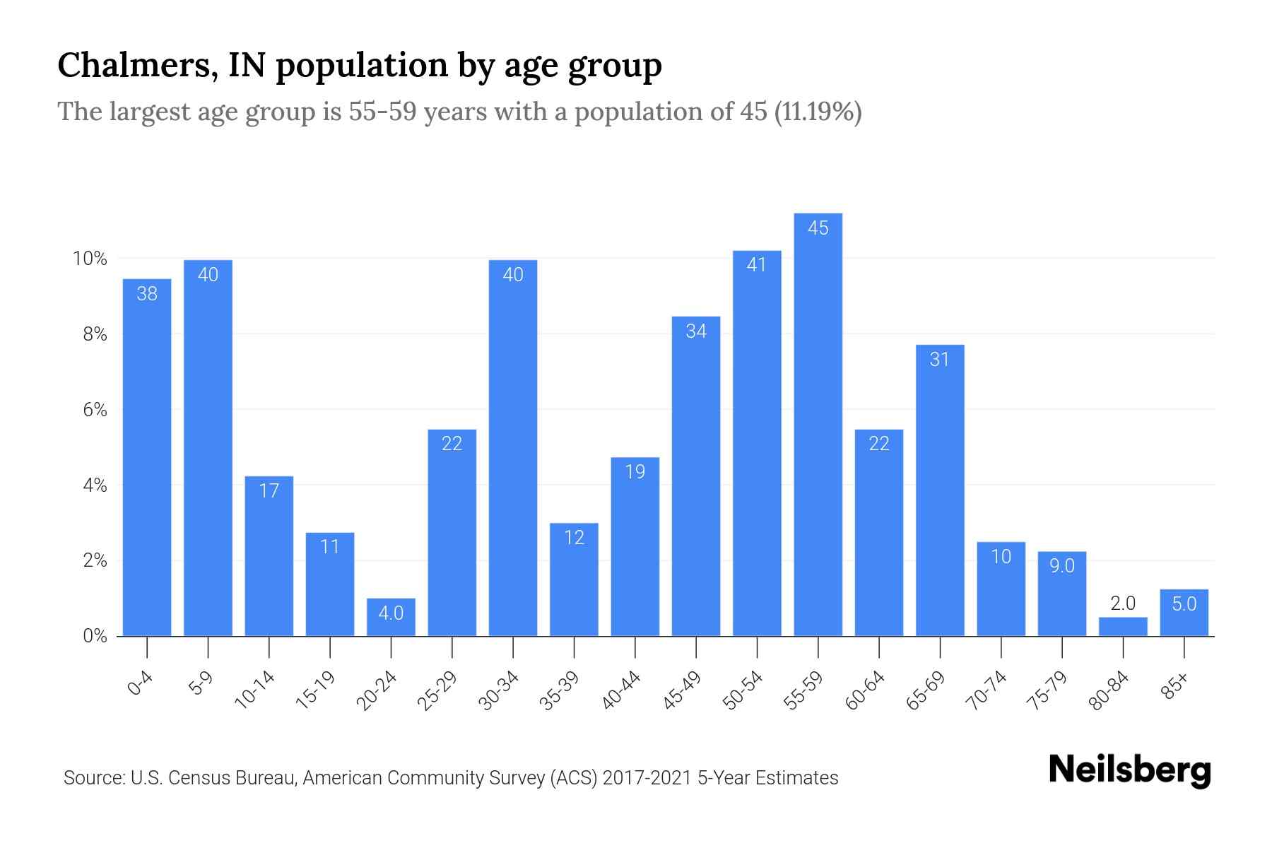 Chalmers, IN Population by Age 2023 Chalmers, IN Age Demographics