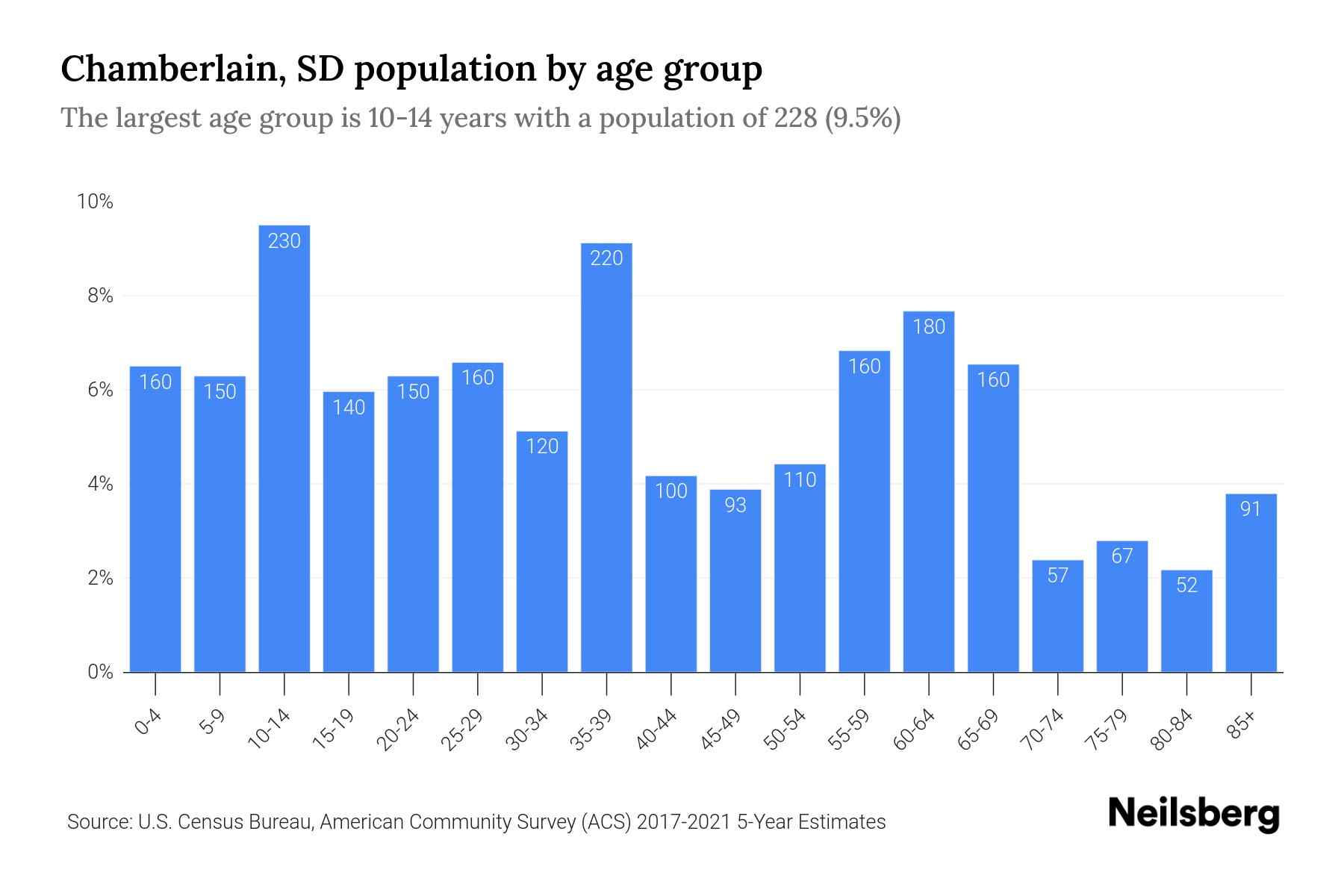 Chamberlain, SD Population by Age 2023 Chamberlain, SD Age