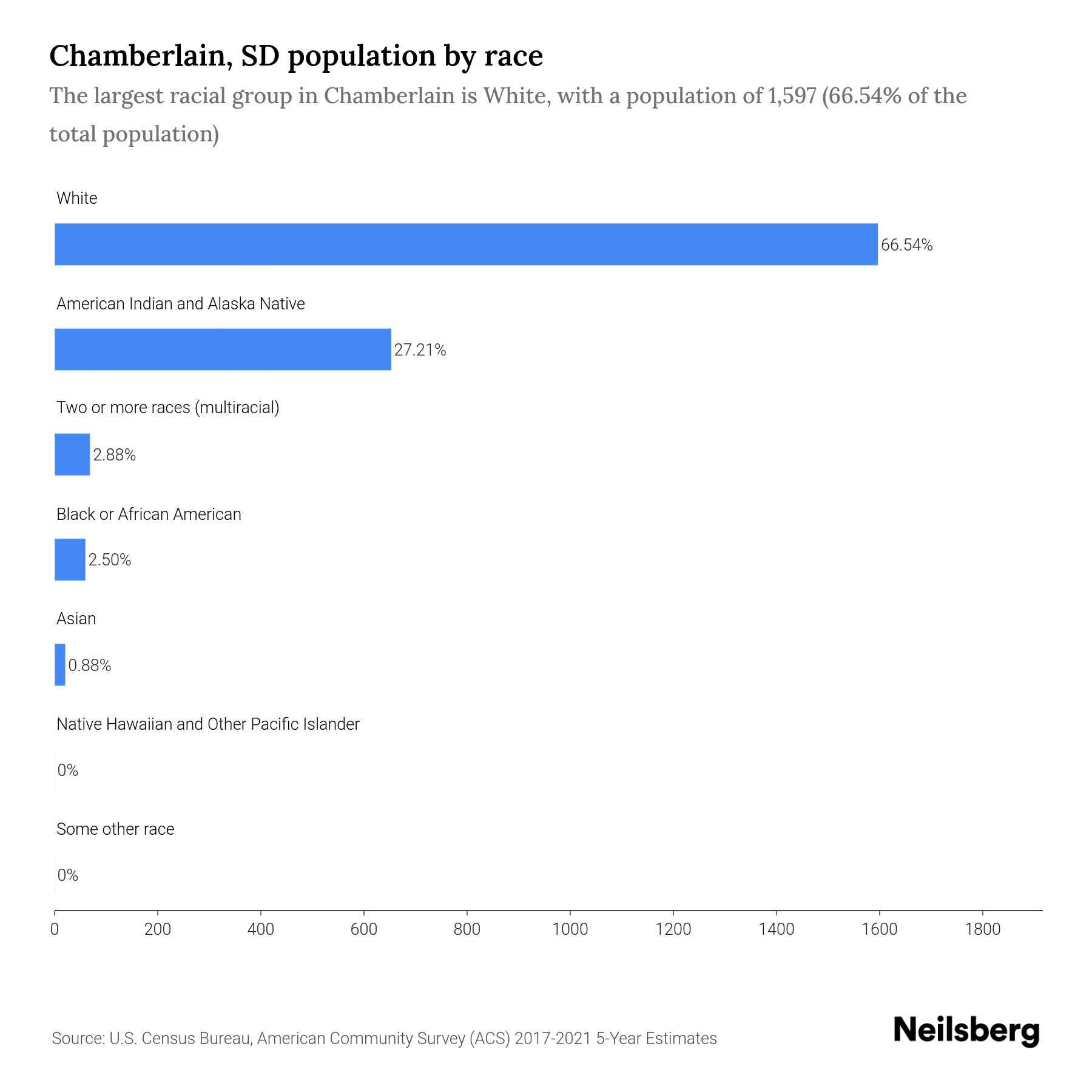Chamberlain, SD Population by Race & Ethnicity 2023 Neilsberg