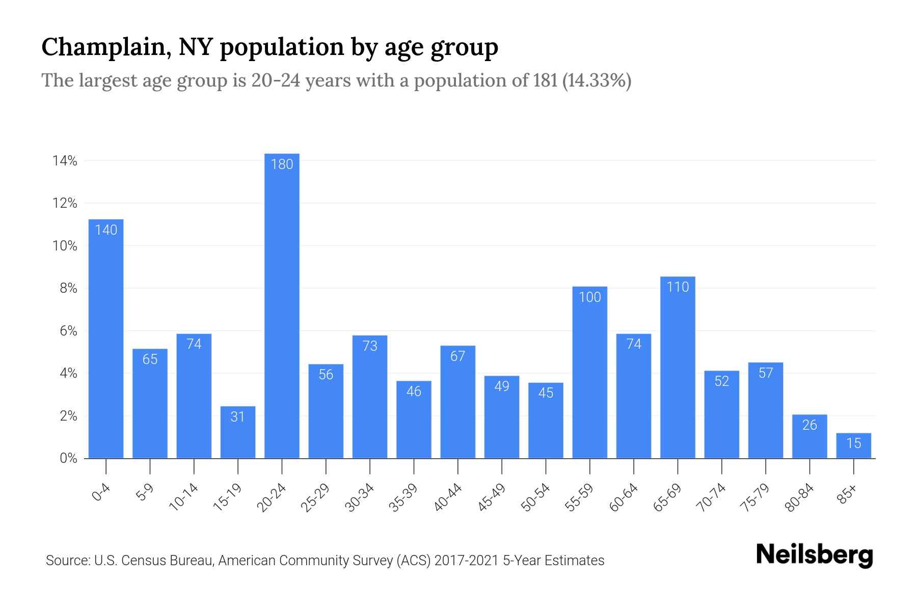 Champlain, NY Population by Age 2023 Champlain, NY Age Demographics Neilsberg
