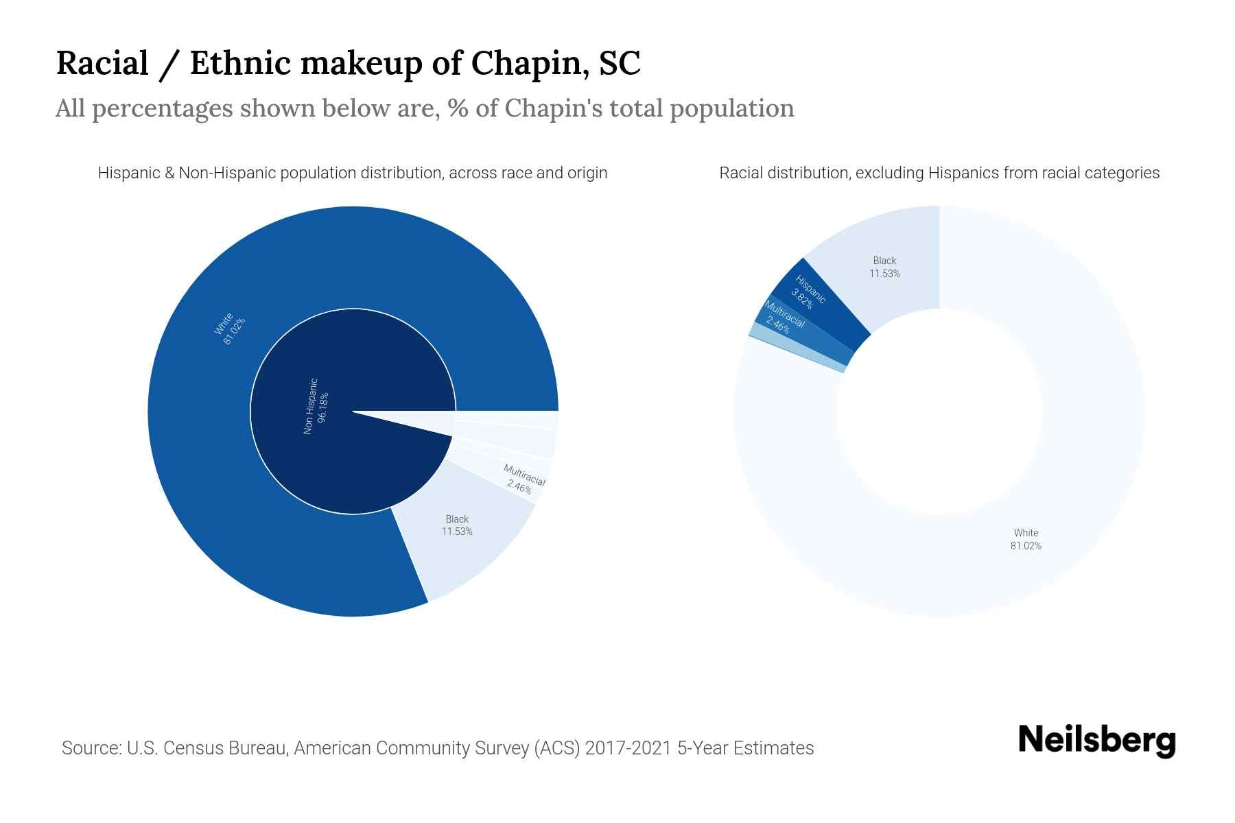 Chapin, SC Population by Race & Ethnicity 2023 Neilsberg