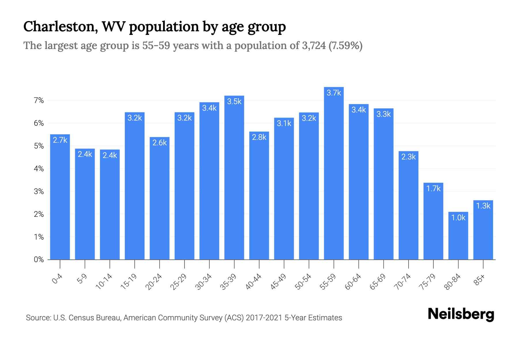 Charleston, WV Population by Age 2023 Charleston, WV Age Demographics