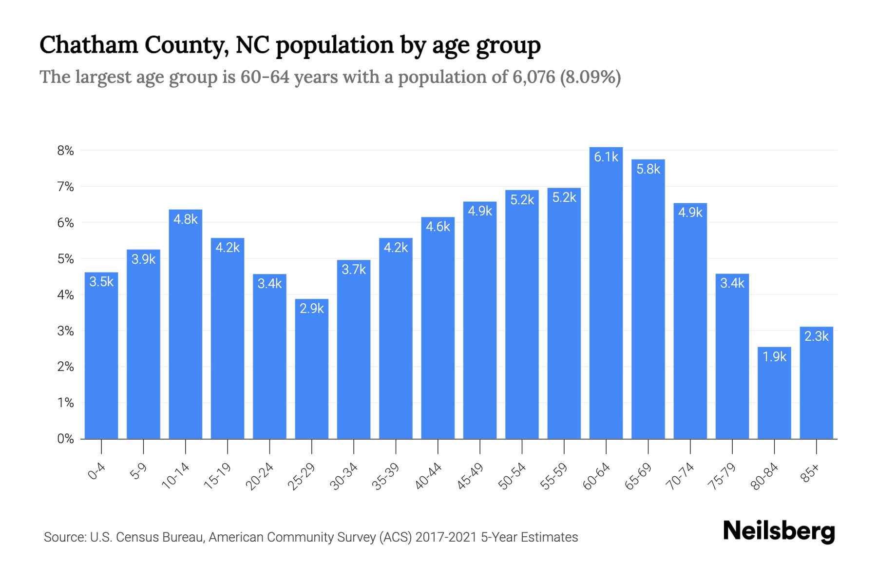 Chatham County, NC Population by Age 2023 Chatham County, NC Age