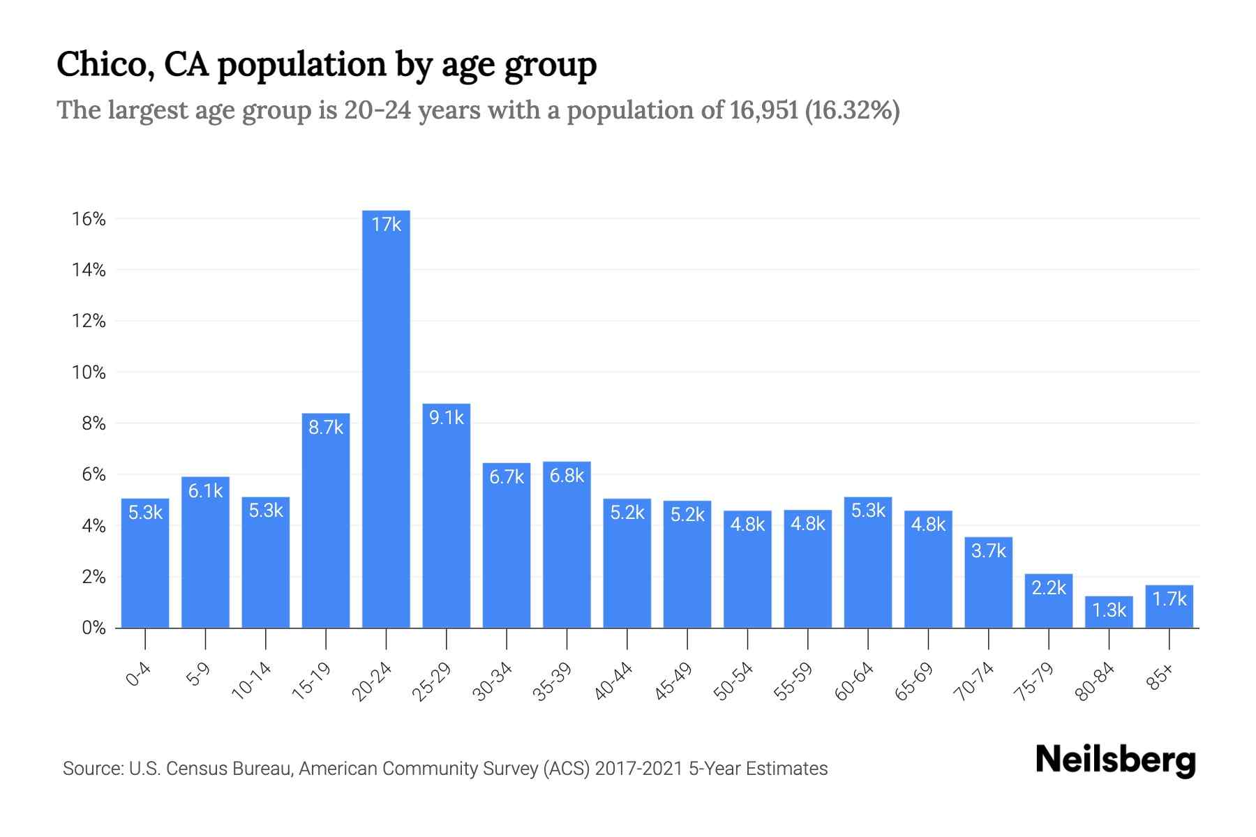 Chico, CA Population by Age 2023 Chico, CA Age Demographics Neilsberg