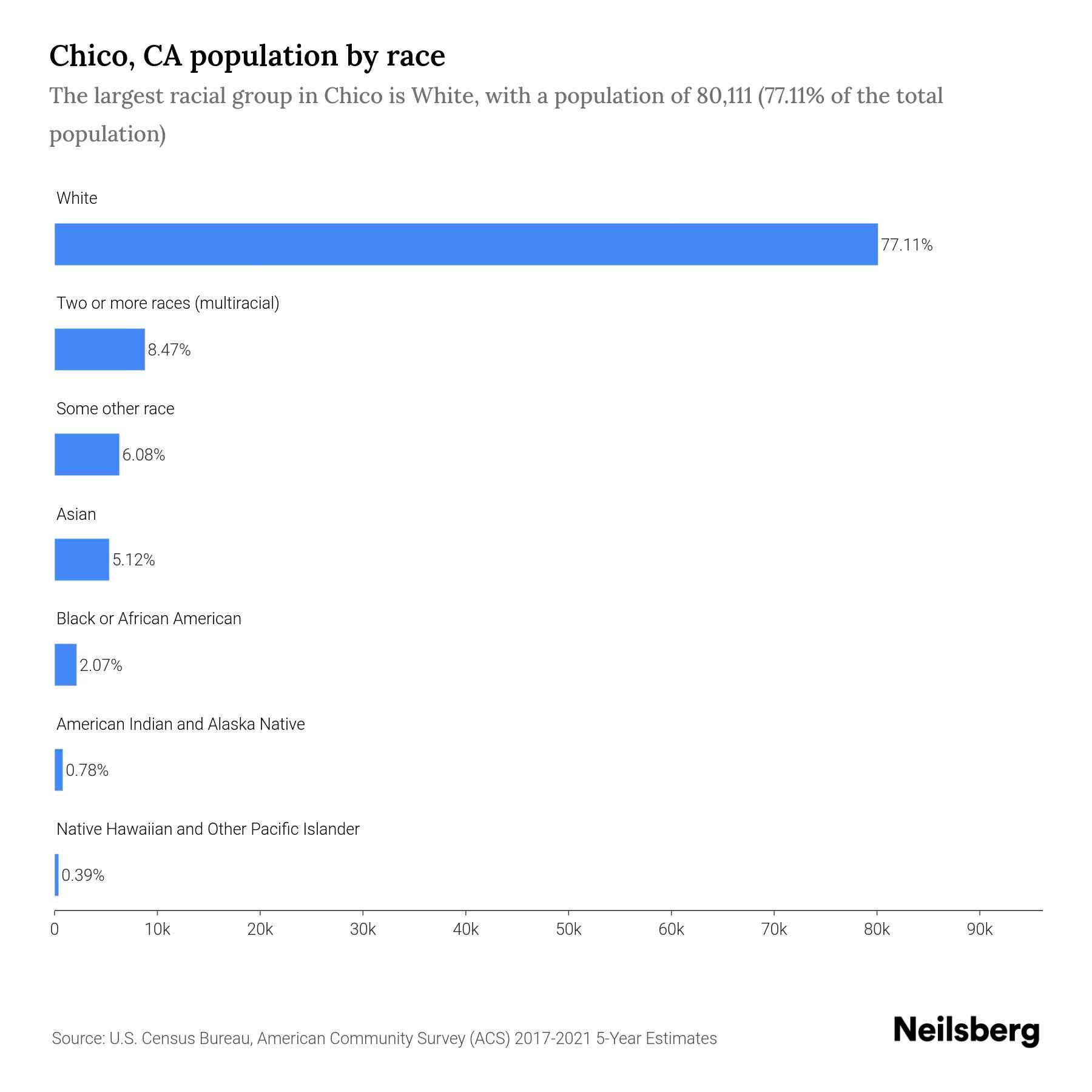Chico, CA Population by Race & Ethnicity 2023 Neilsberg