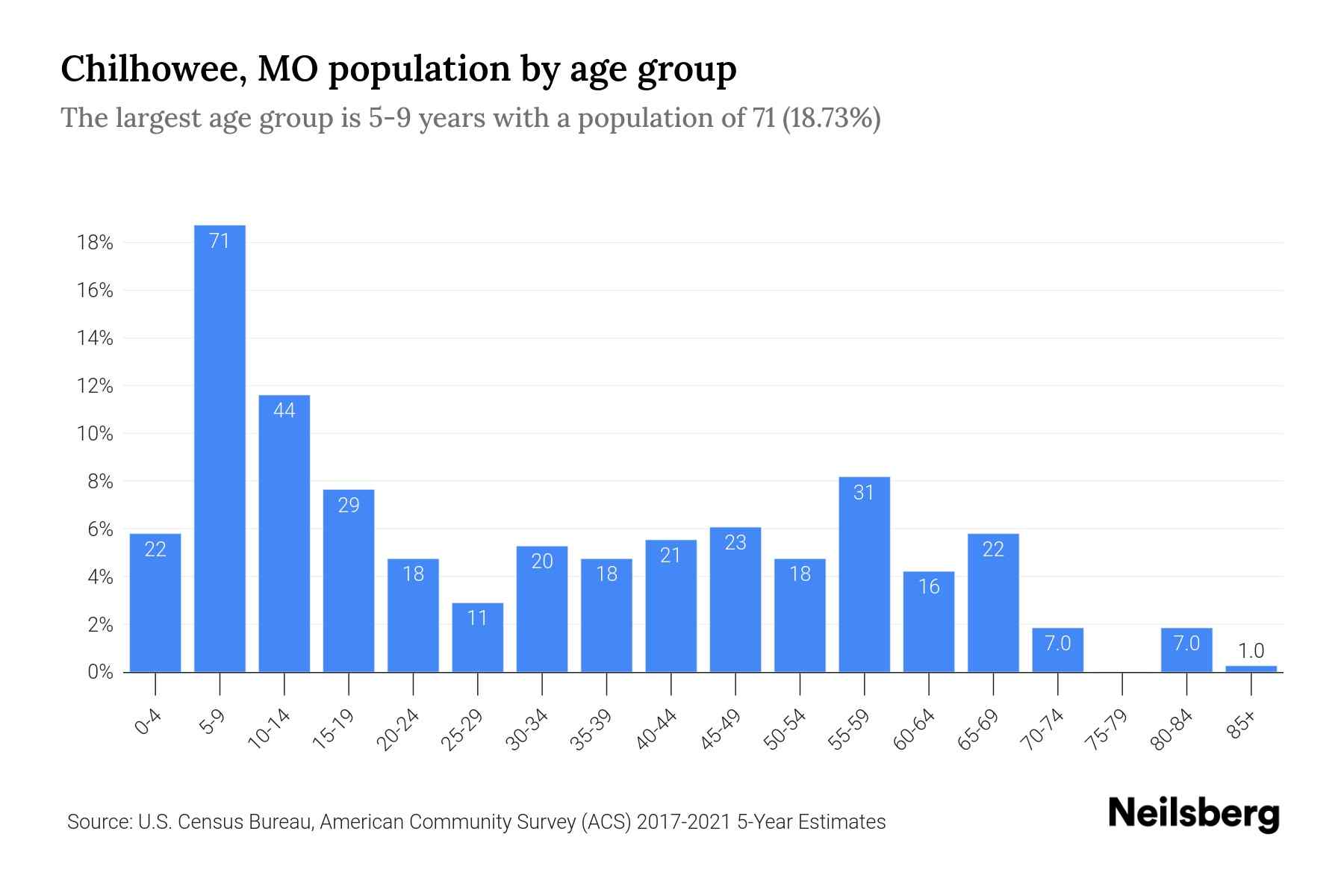Chilhowee, MO Population by Age 2023 Chilhowee, MO Age Demographics