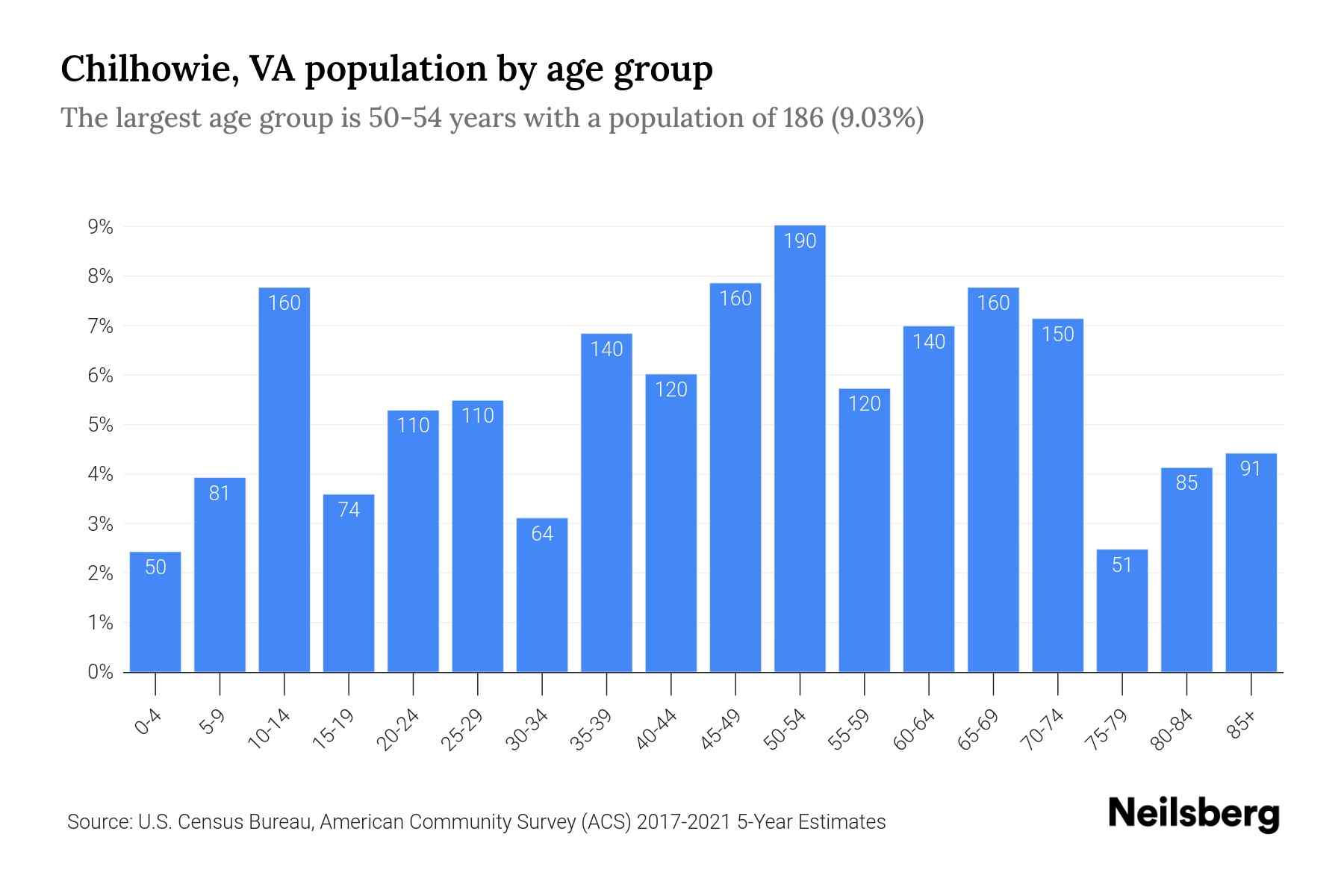 Chilhowie, VA Population by Age 2023 Chilhowie, VA Age Demographics