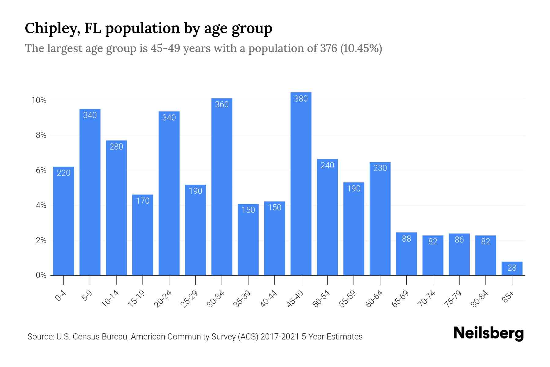 Chipley, FL Population by Age 2023 Chipley, FL Age Demographics