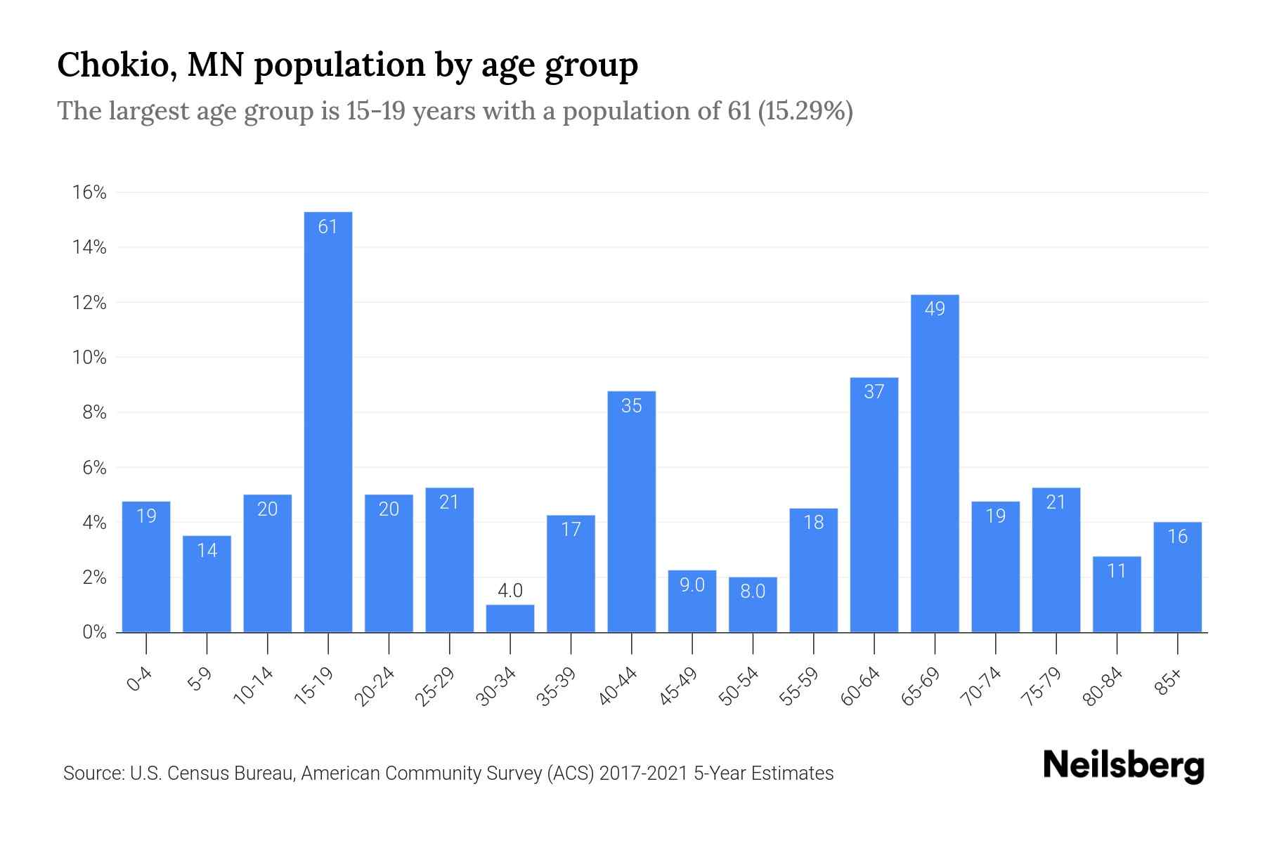 Chokio, MN Population by Age 2023 Chokio, MN Age Demographics Neilsberg
