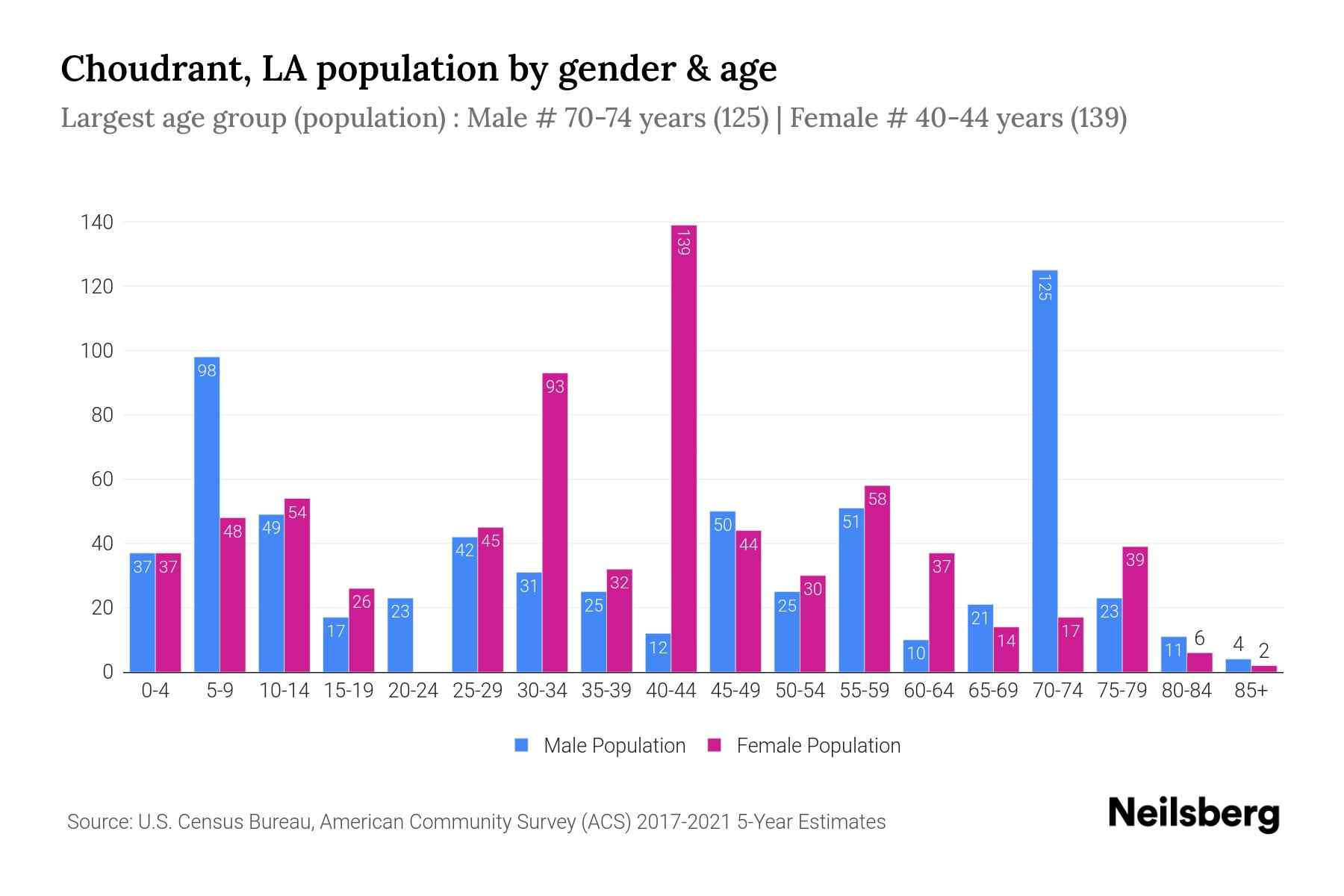 Choudrant, LA Population 2023 Stats & Trends Neilsberg