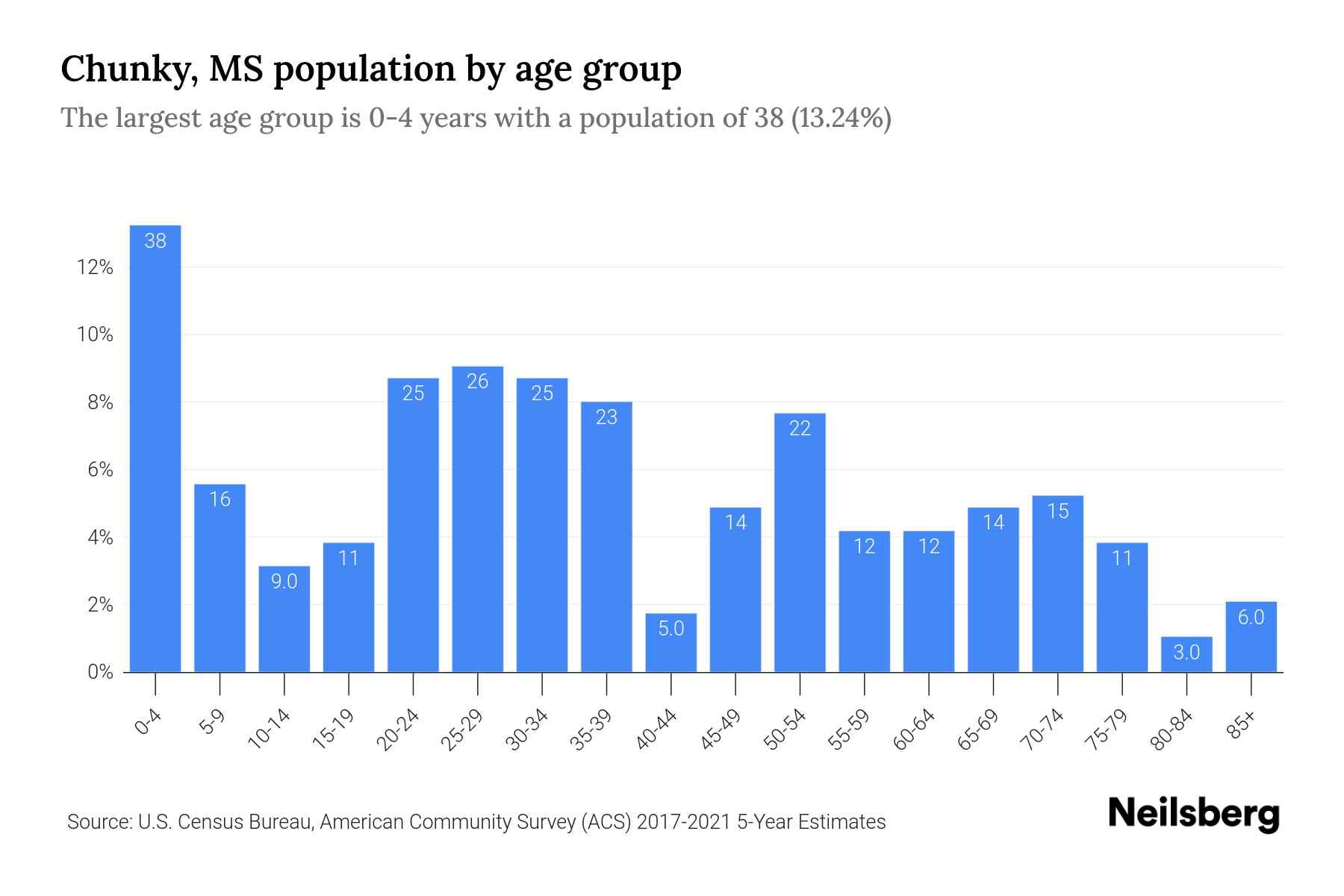 Chunky, MS Population 2023 Stats & Trends Neilsberg